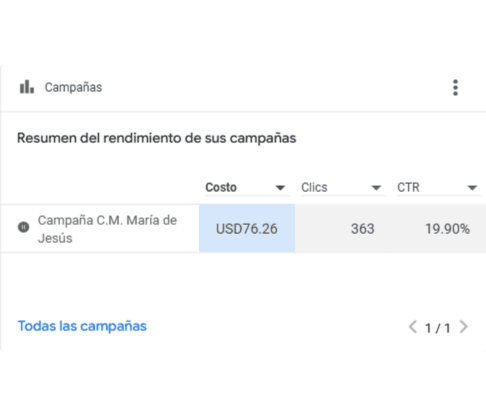 Resumen del rendimiento de la campaña de Google Ads para la Clínica María de Jesús en Arraiján, mostrando $76.26 invertidos, 363 clics y un CTR del 19.9%, demostrando una estrategia médica efectiva