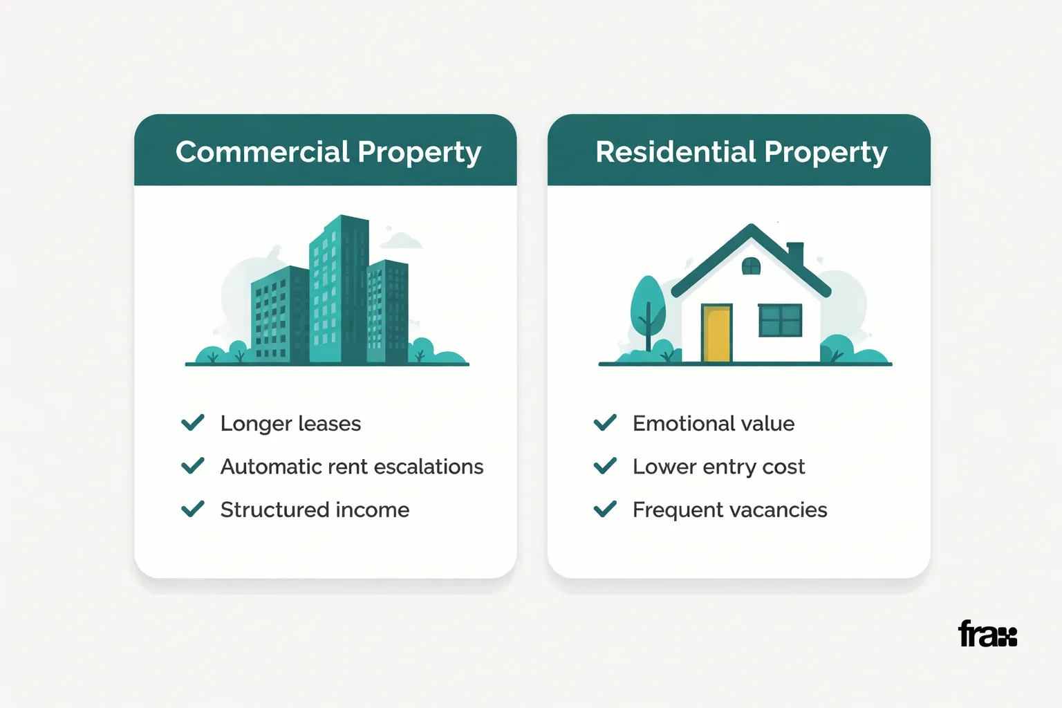 Visual comparison of commercial vs residential real estate investment benefits using flat design cards with key features listed.