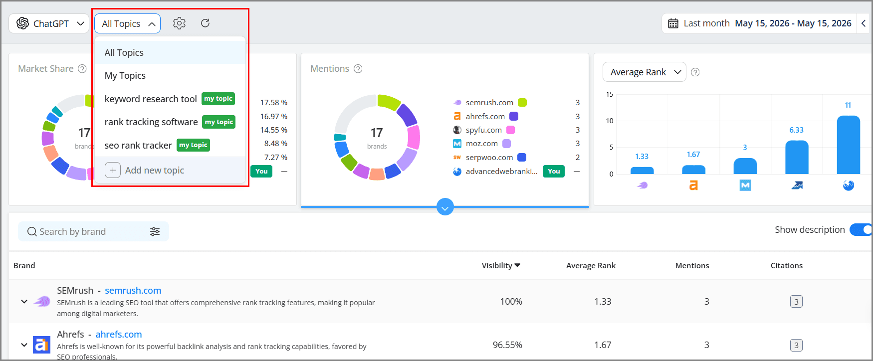 Brand Mention Frequency - Topics filter