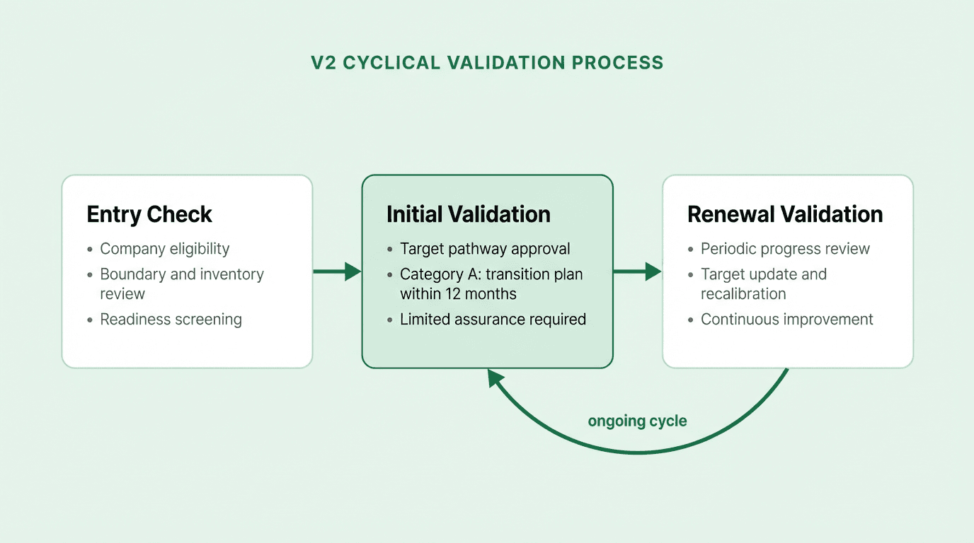 Three-stage V2 cyclical validation process showing Entry Check, Initial Validation, and Renewal Validation, connected by arrows with an ongoing cycle loop back to Initial Validation