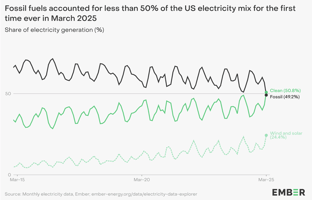 Solar is now the fastest-growing source of new electricity in the United States