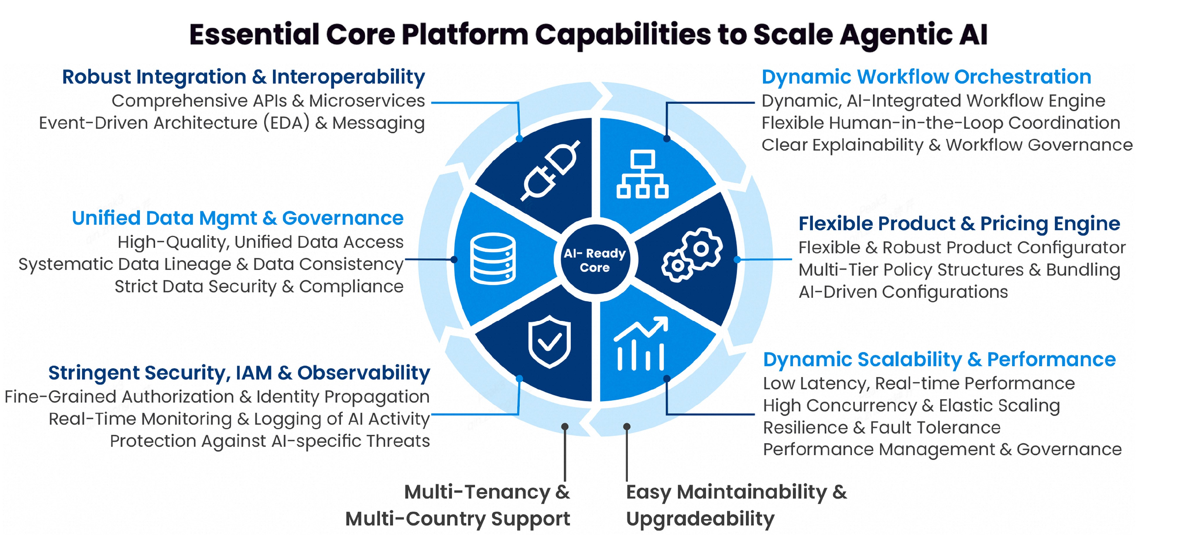 An inforgraphic showing a pie chart showcasing Exxential Core Platform Capabilities to Scale Agentic AI