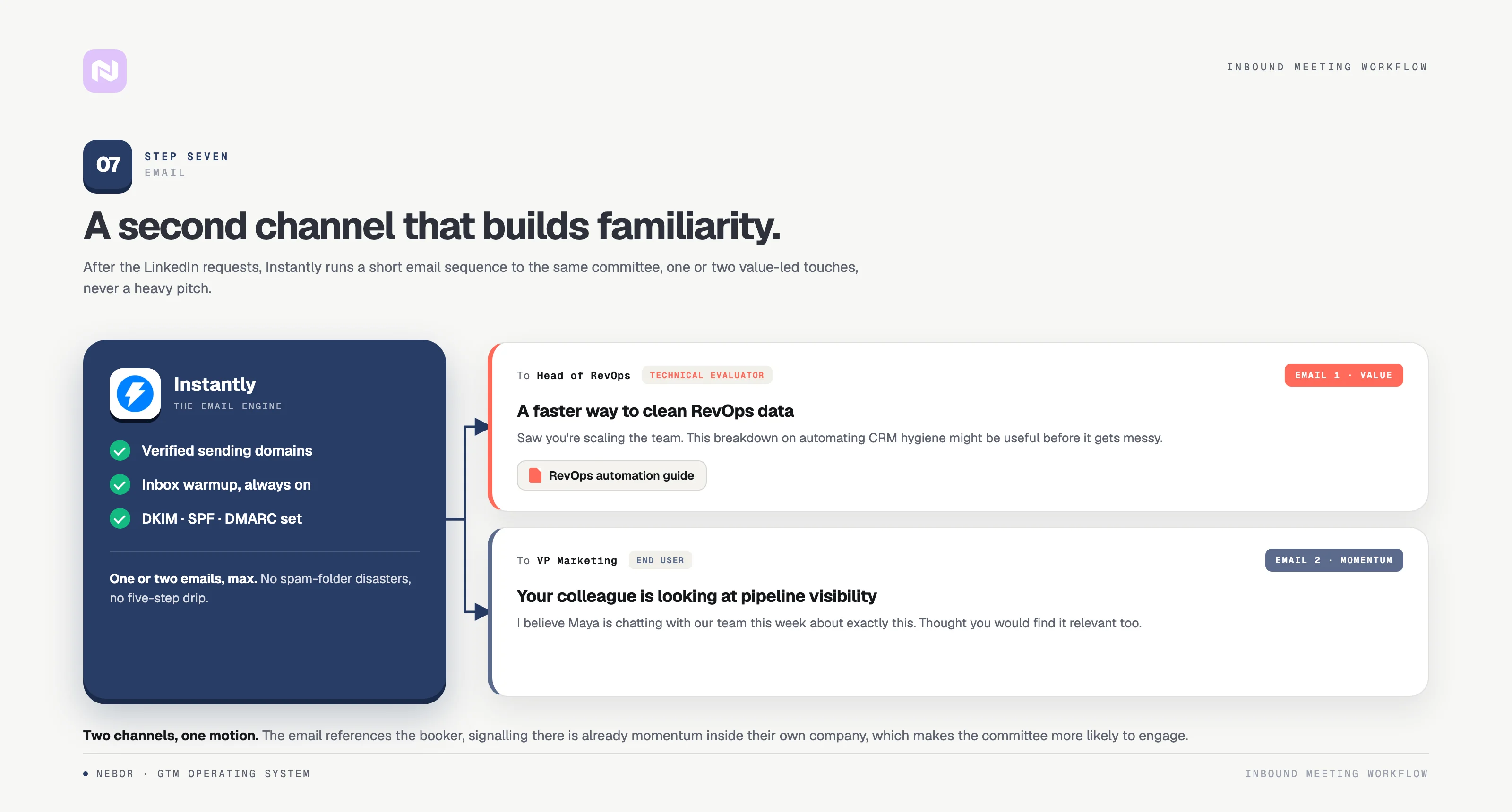 Diagram of the Instantly email engine running alongside LinkedIn outreach.