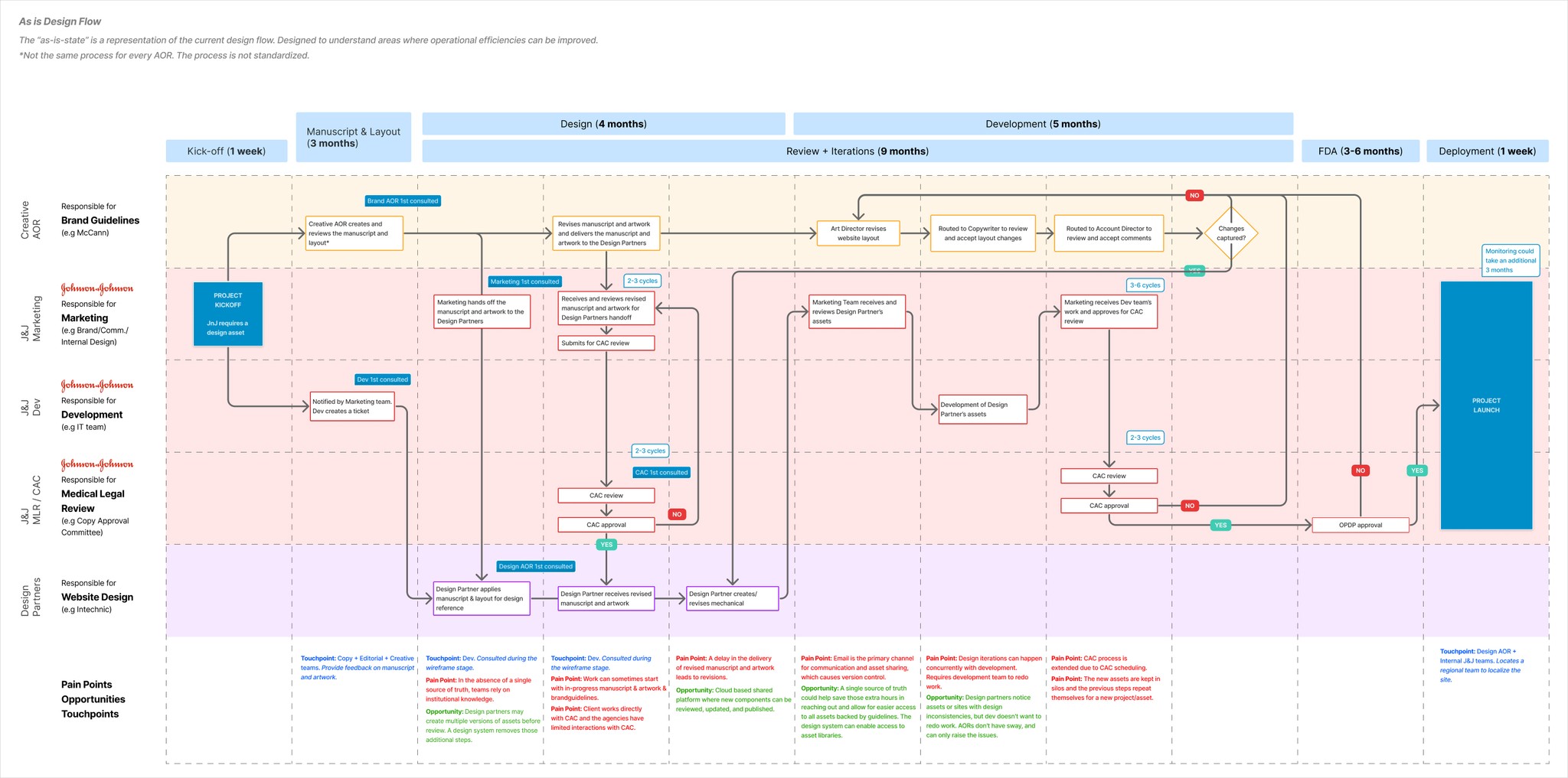 Design Process Flow