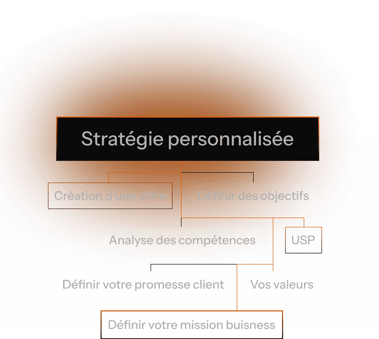 Statégie personnalisée