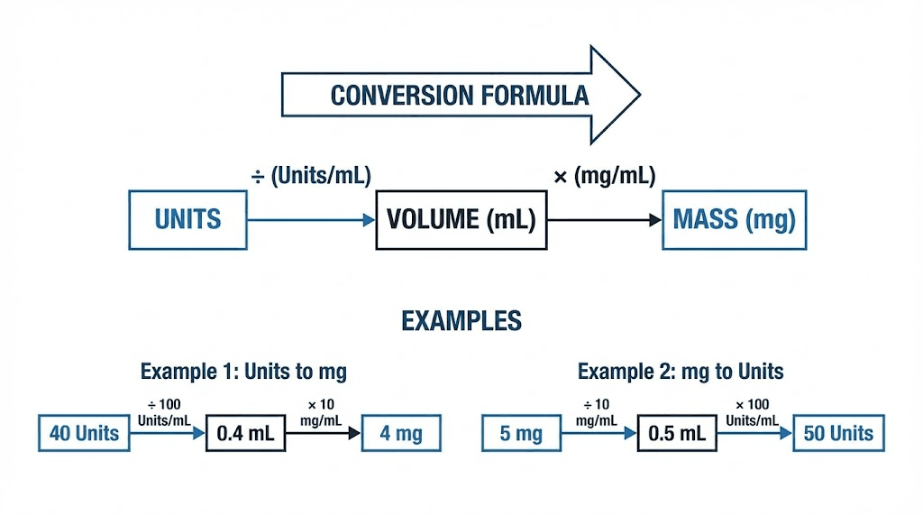 Tirzepatide units to milligrams conversion formula diagram