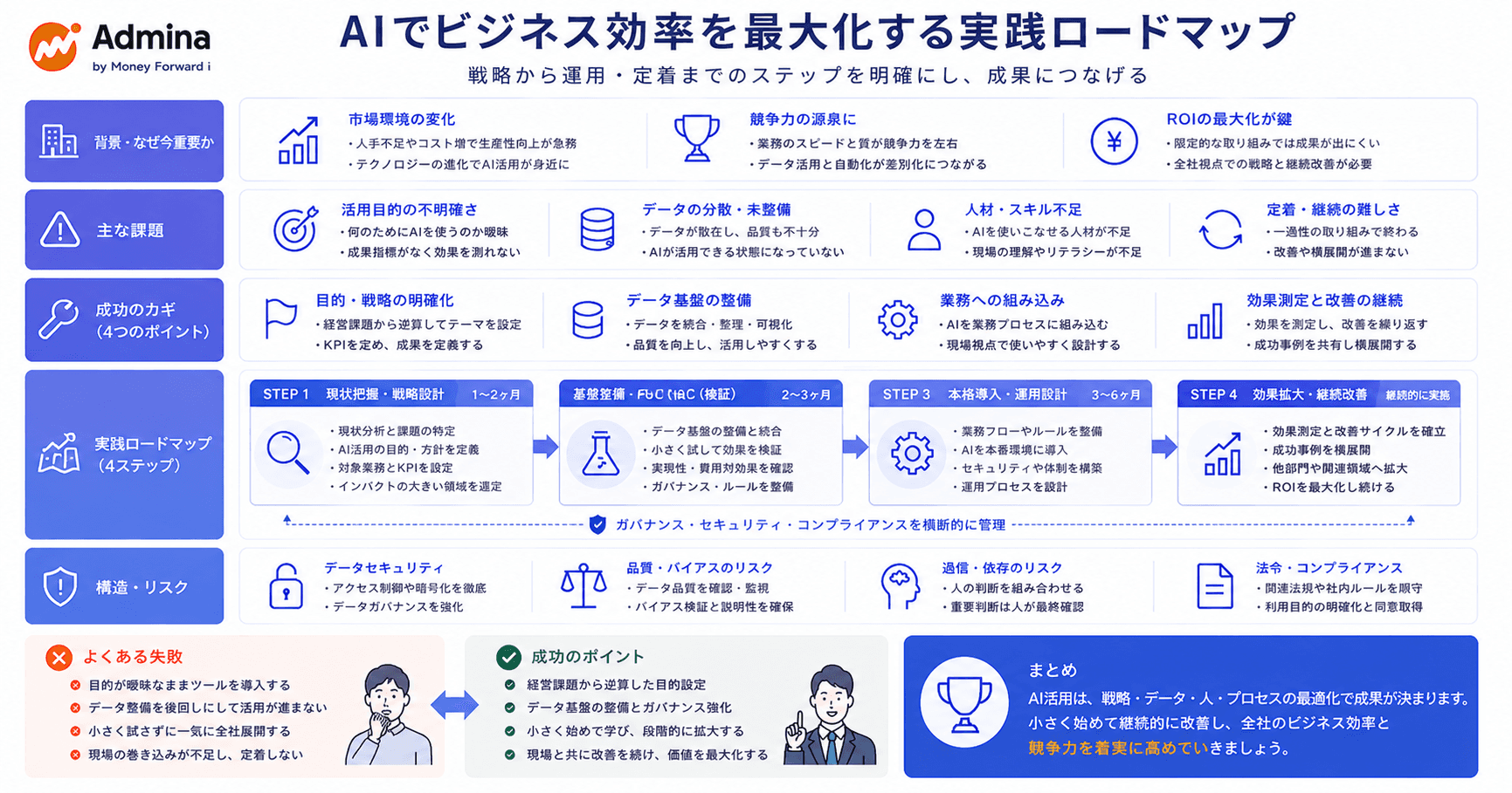 図解 AI導入のロードマップ