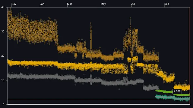 This chart shows improvements over the past year in 99%-ile, 90%-ile, and average frame rasterization times on the Flutter Gallery transition performance benchmark running on Impeller’s Vulkan backend, which users will observe as both less jank and higher steady state framerates. Towards the end of this period, we switched from Samsung S10 devices to Pixel 7 Pro devices, which accounts for a substantial drop in the numbers. Nevertheless, we find the trend and overall results to be very encouraging.