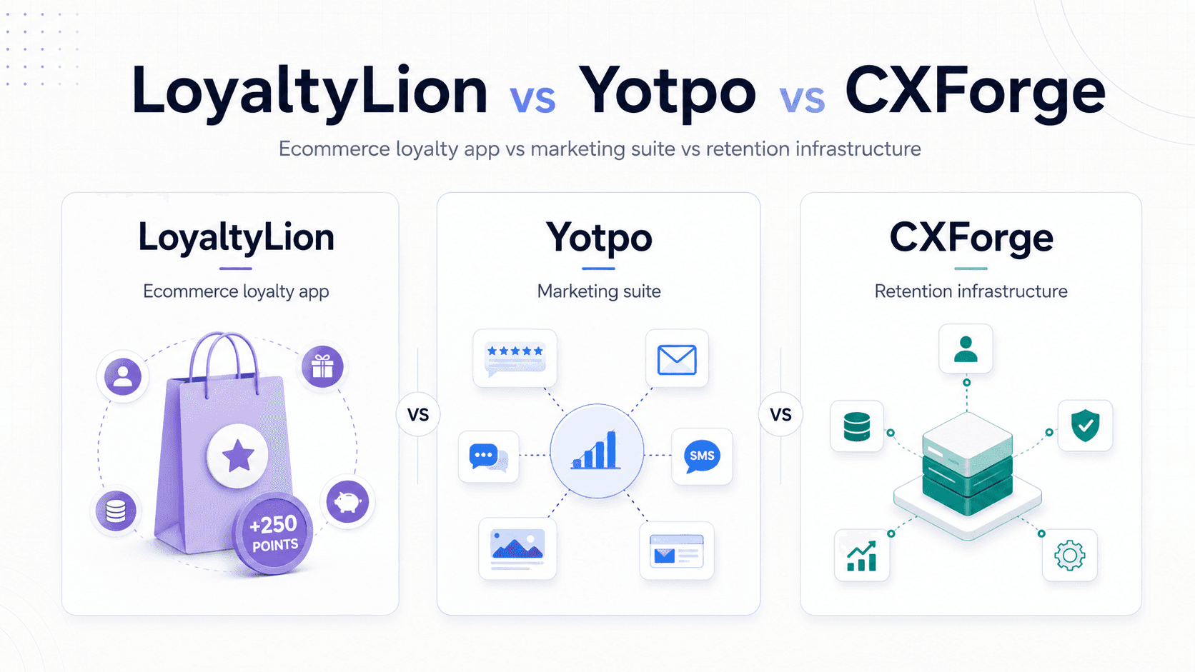 Comparison graphic showing LoyaltyLion, Yotpo, and CXForge as three loyalty and retention solutions: ecommerce loyalty app, marketing suite, and retention infrastructure.