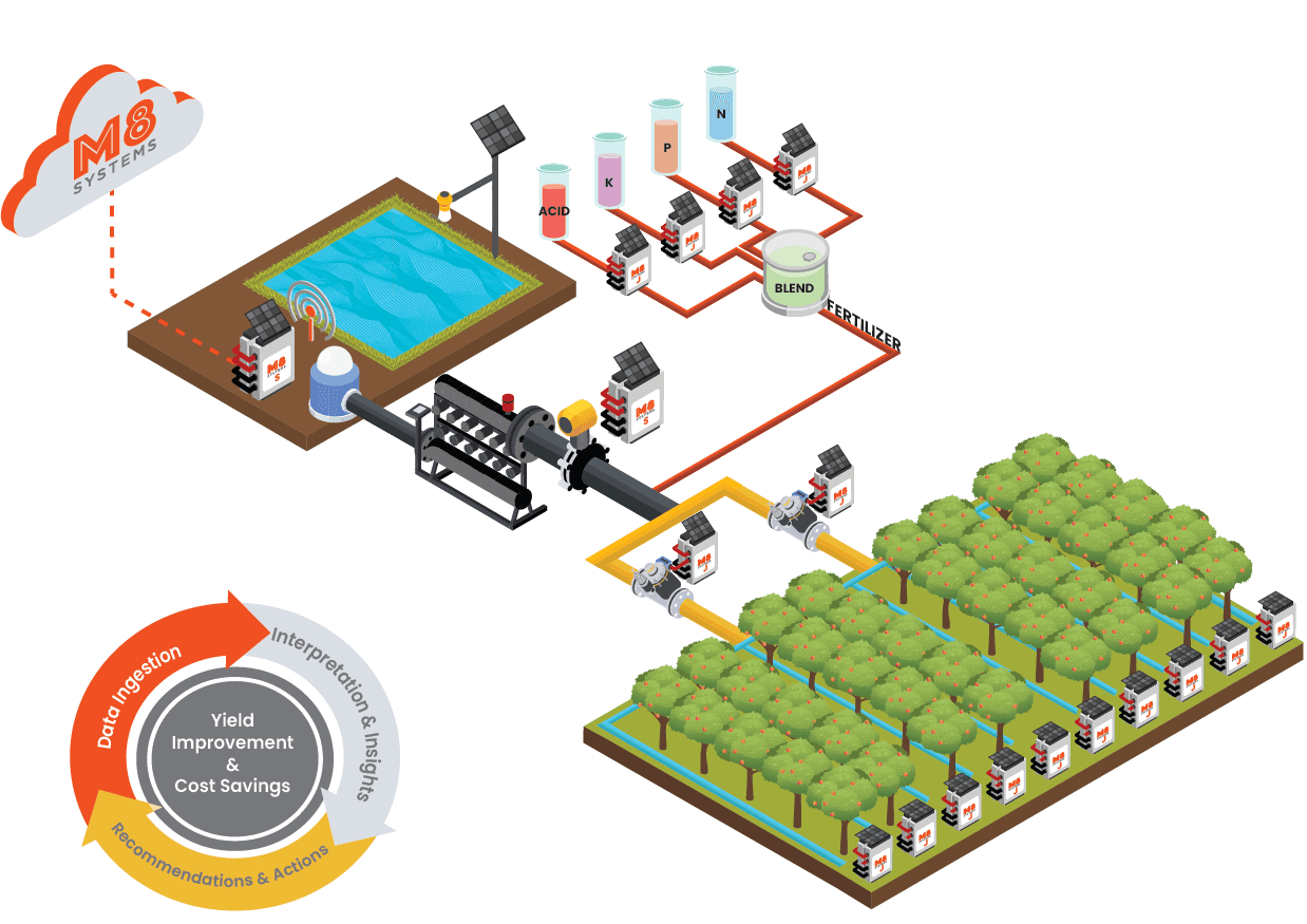 Farm irrigation, fertigation, and pump, automation diagram.