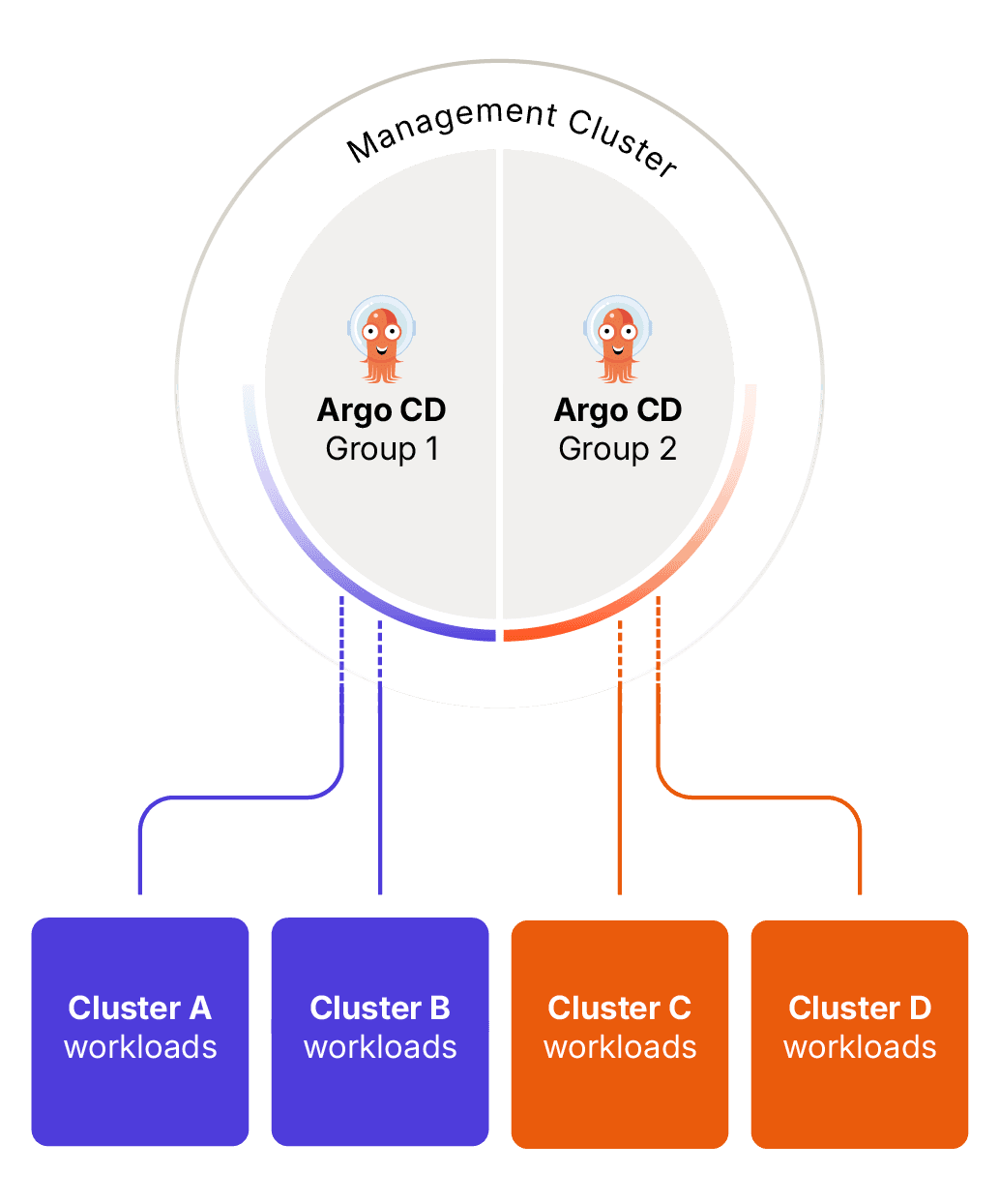   Hybrid Argo CD Architecture