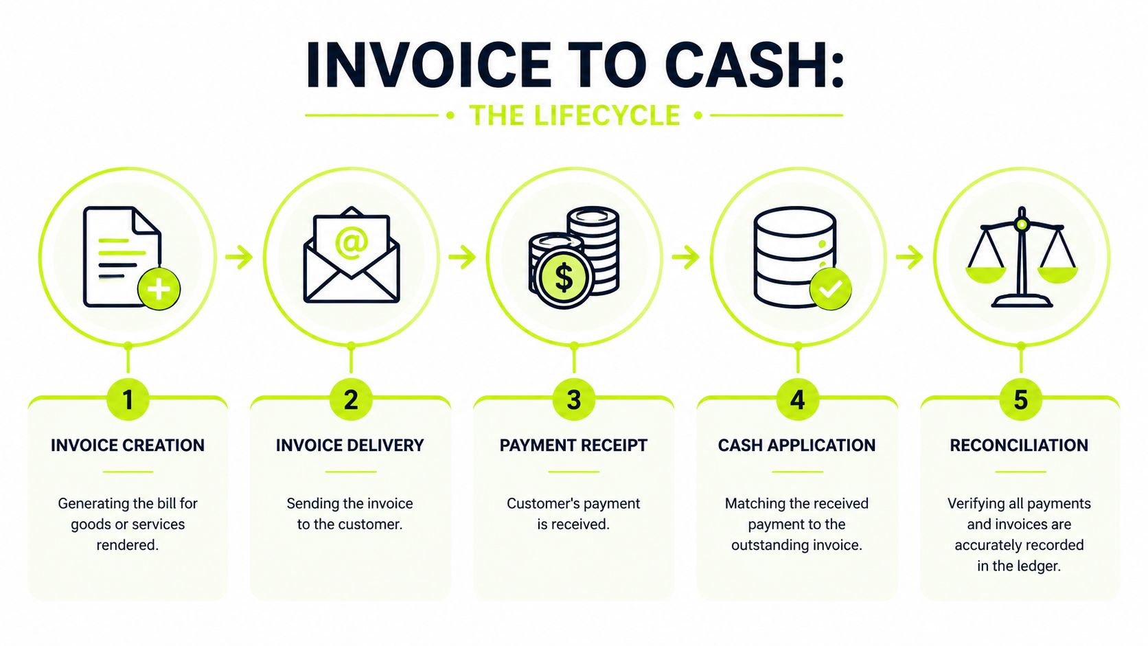 A five-step infographic showing the business process from invoice creation to final account reconciliation.