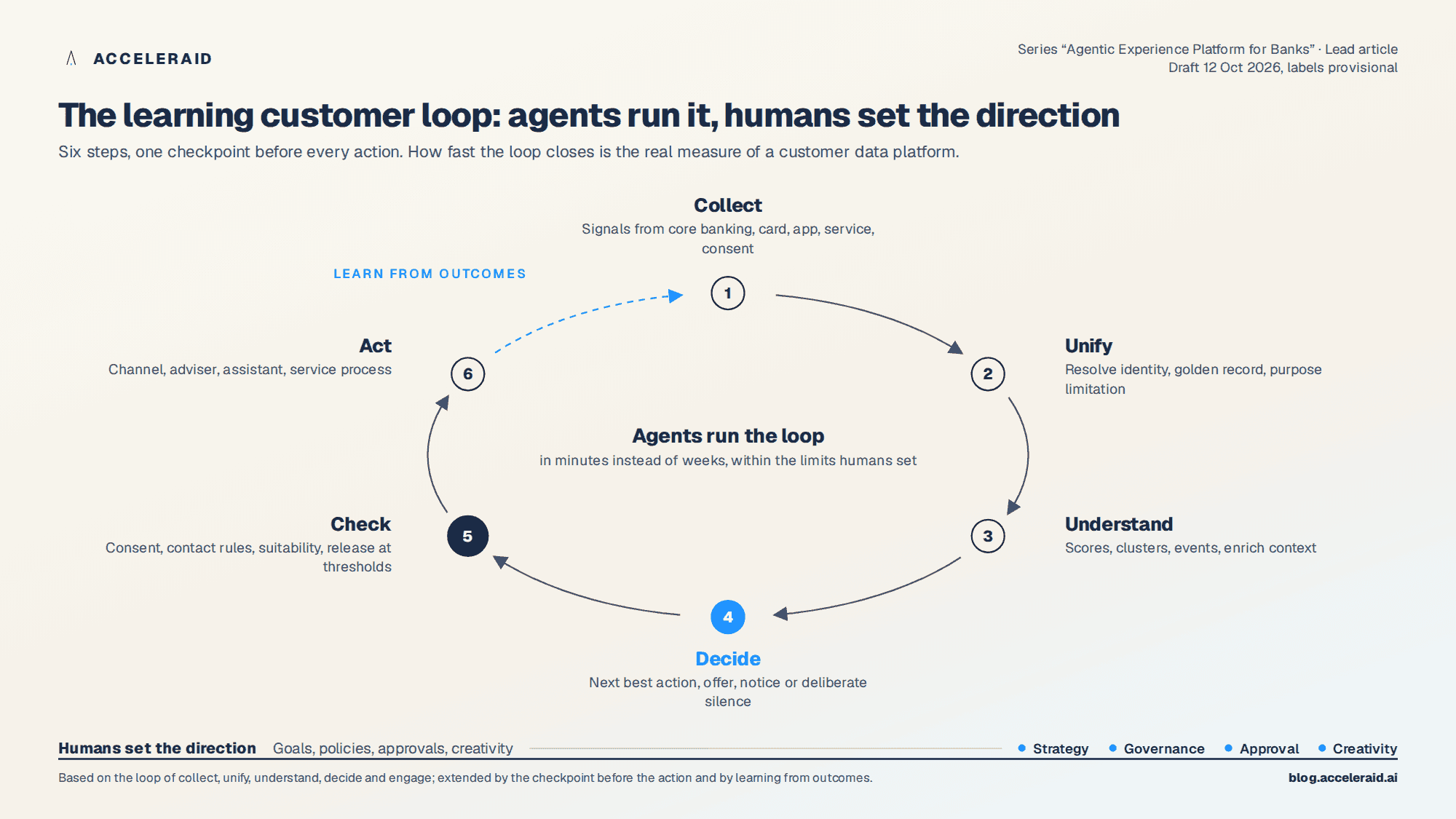 The learning customer loop with six steps collect, unify, understand, decide, check, act and the learning feedback back to collect
