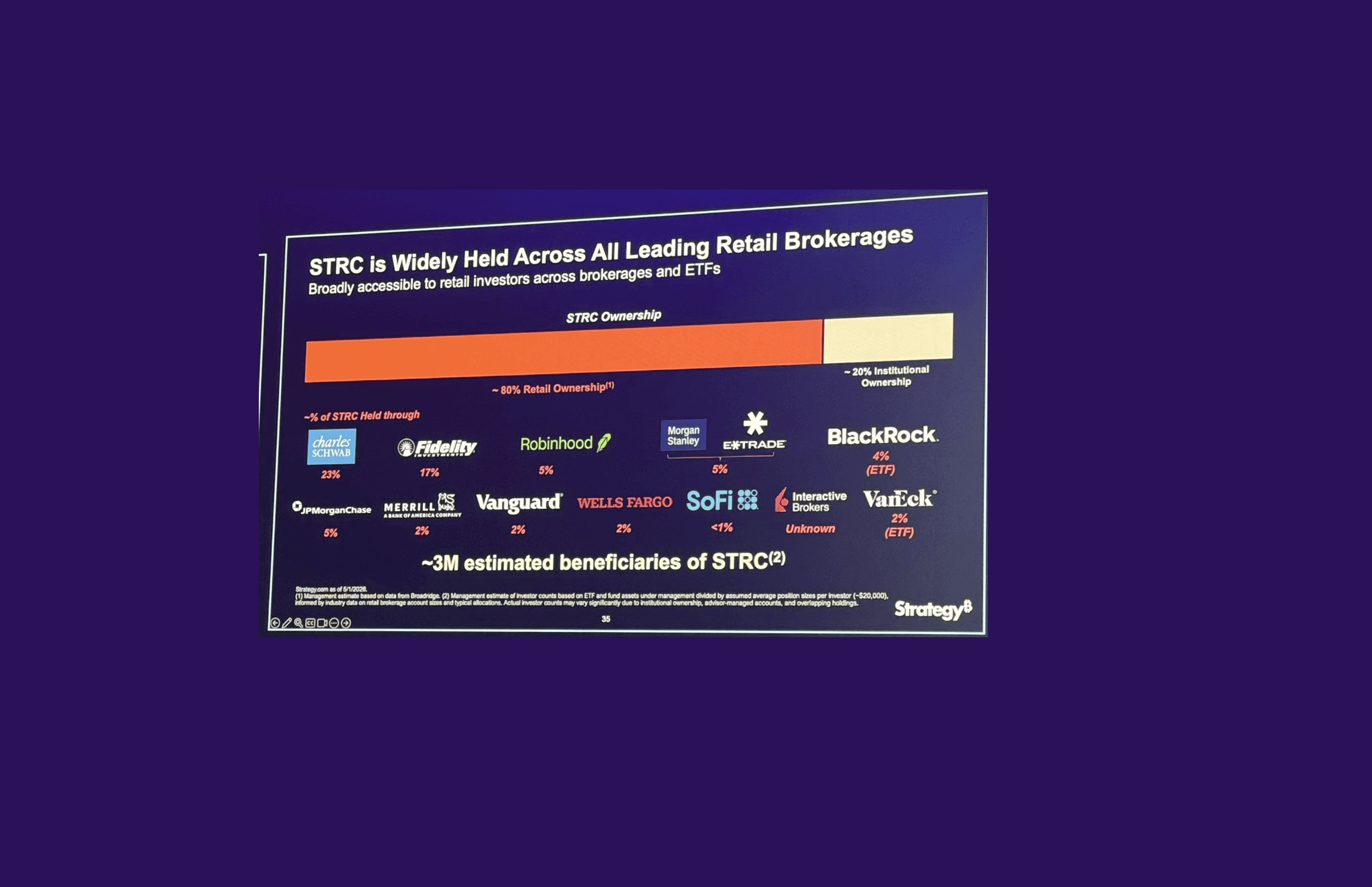 80% of STRC is retail based and 20% is spread across Institutional Ownership | Source: Consensus 2026 Saylor Keynote Speech Slideshow
