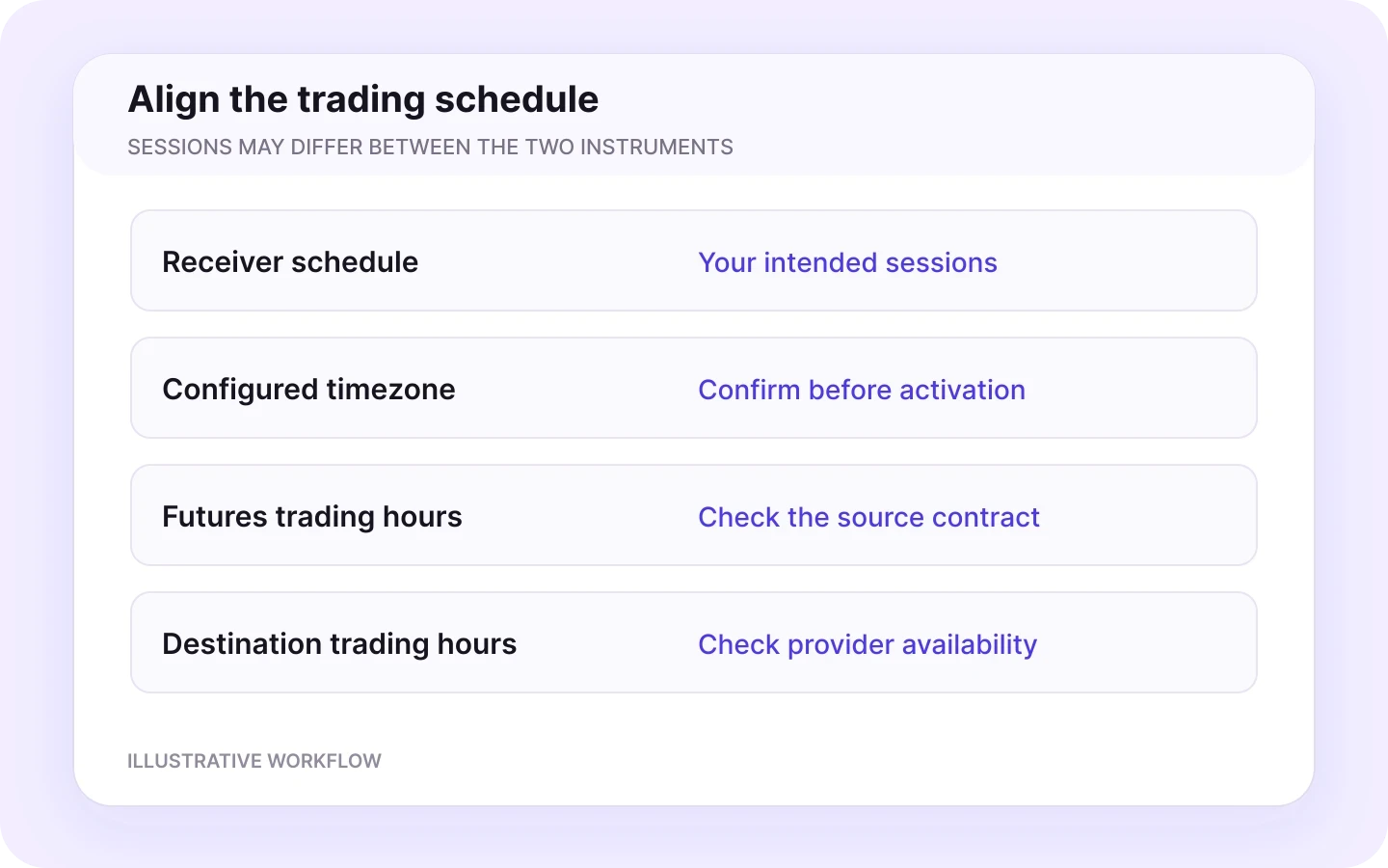 Tradovate to Binance Futures schedule workflow in Copygram.