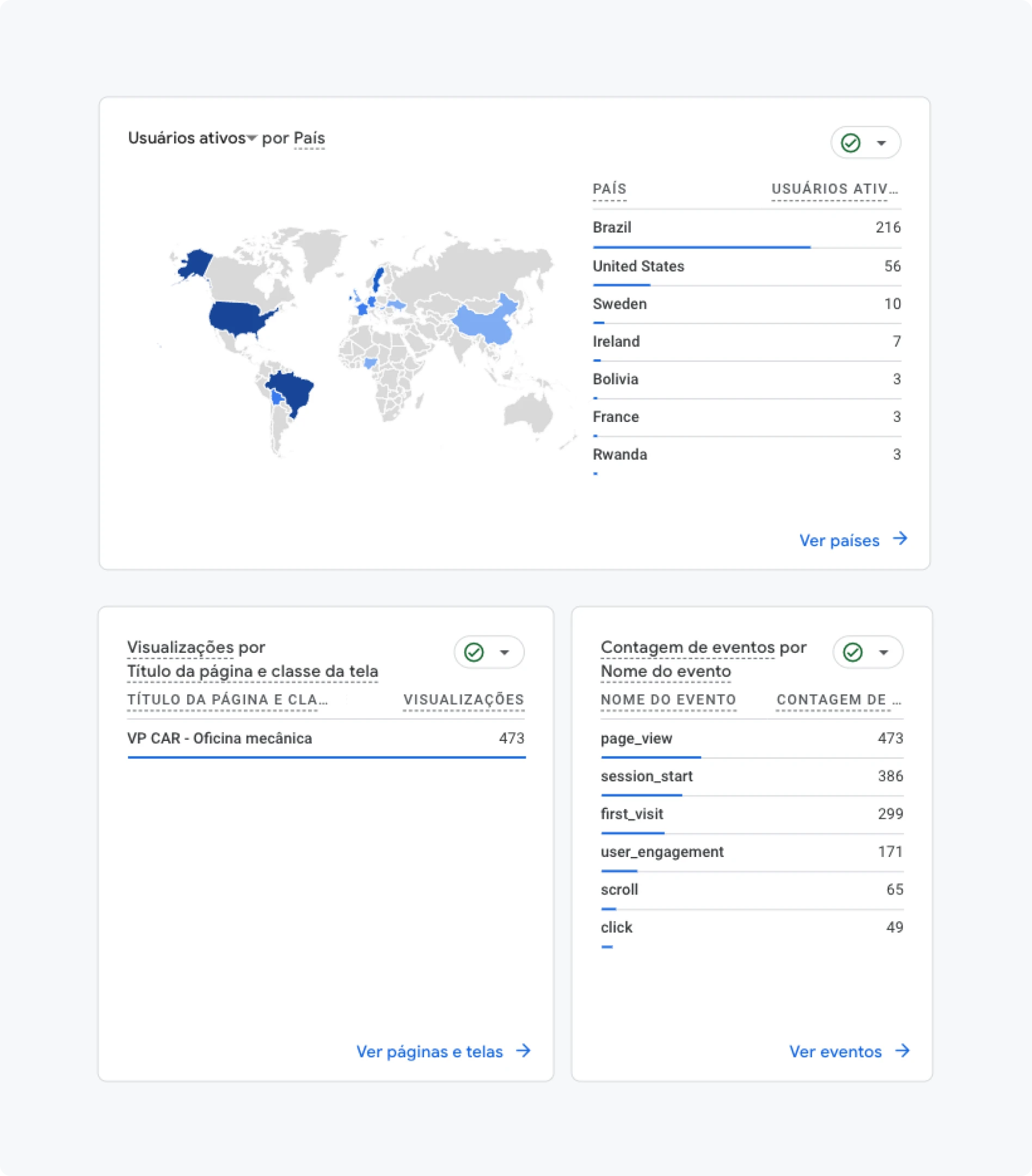 Analytics dashboard for VP CAR displaying active users, engagement metrics, user acquisition channels, geographic distribution, page views, and event counts