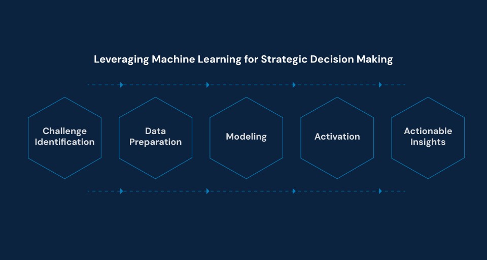 Leveraging machine learning