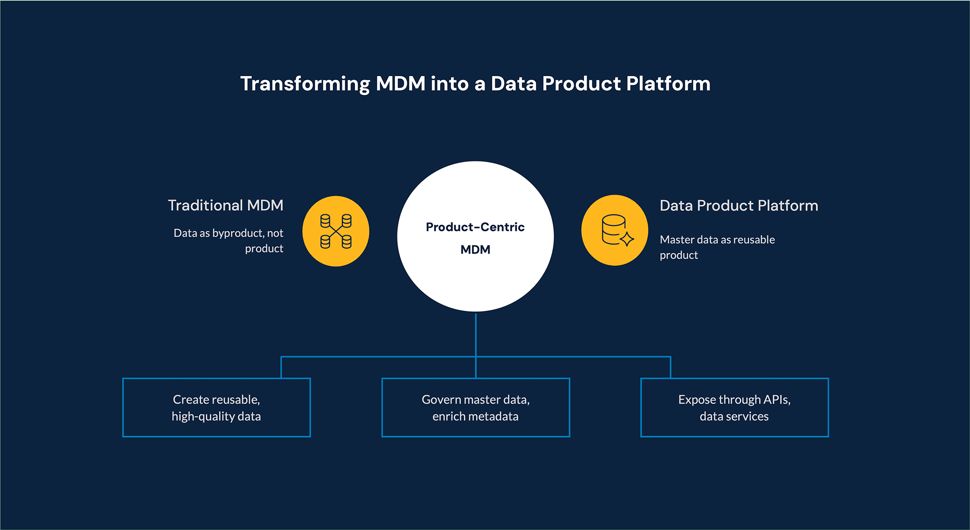 Trnasforming MDM into a data product platform