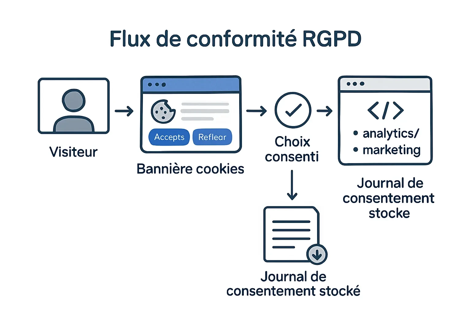 Schéma du flux de conformité RGPD (bannière → choix → scripts autorisés → journal de consentement)