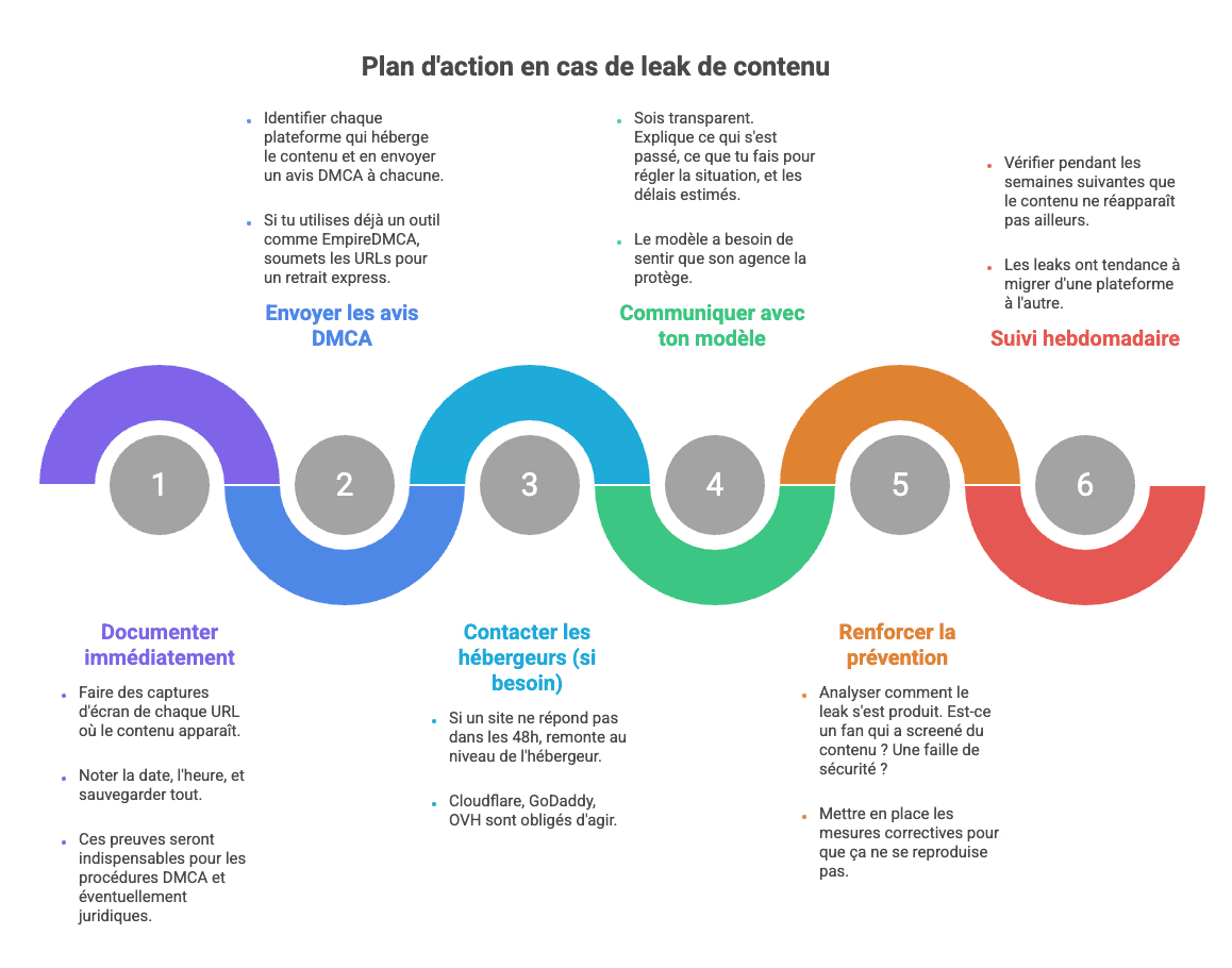 Plan action en cas de leak OFM