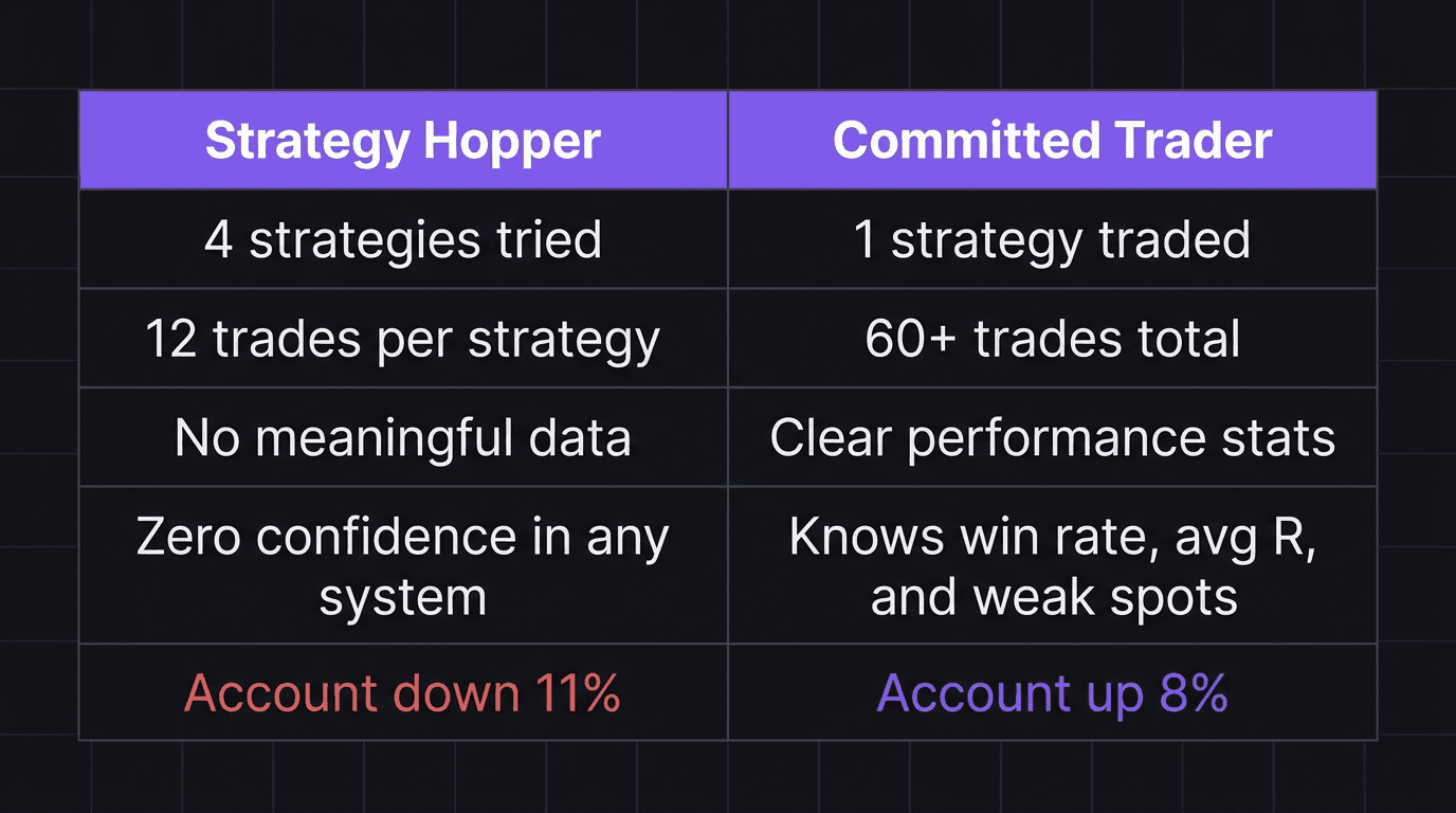 Comparison table showing strategy hopper results versus committed trader results over 3 months