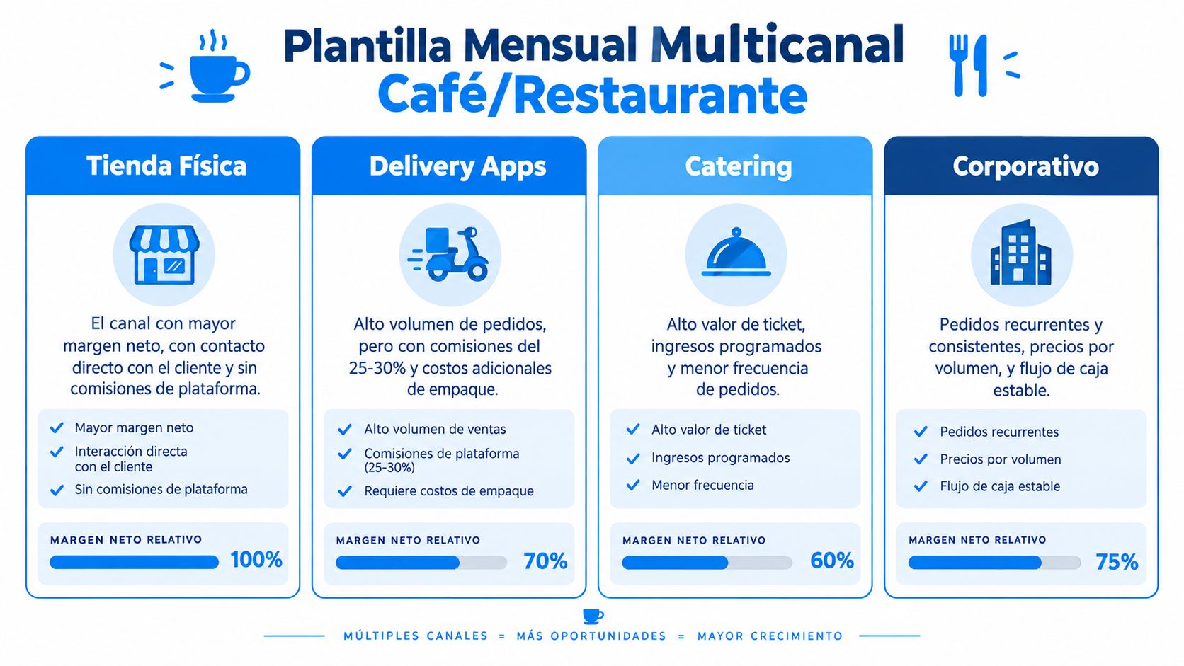 Plantilla mensual multicanal para cafeterías y restaurantes comparando márgenes netos de cuatro canales de venta principales.