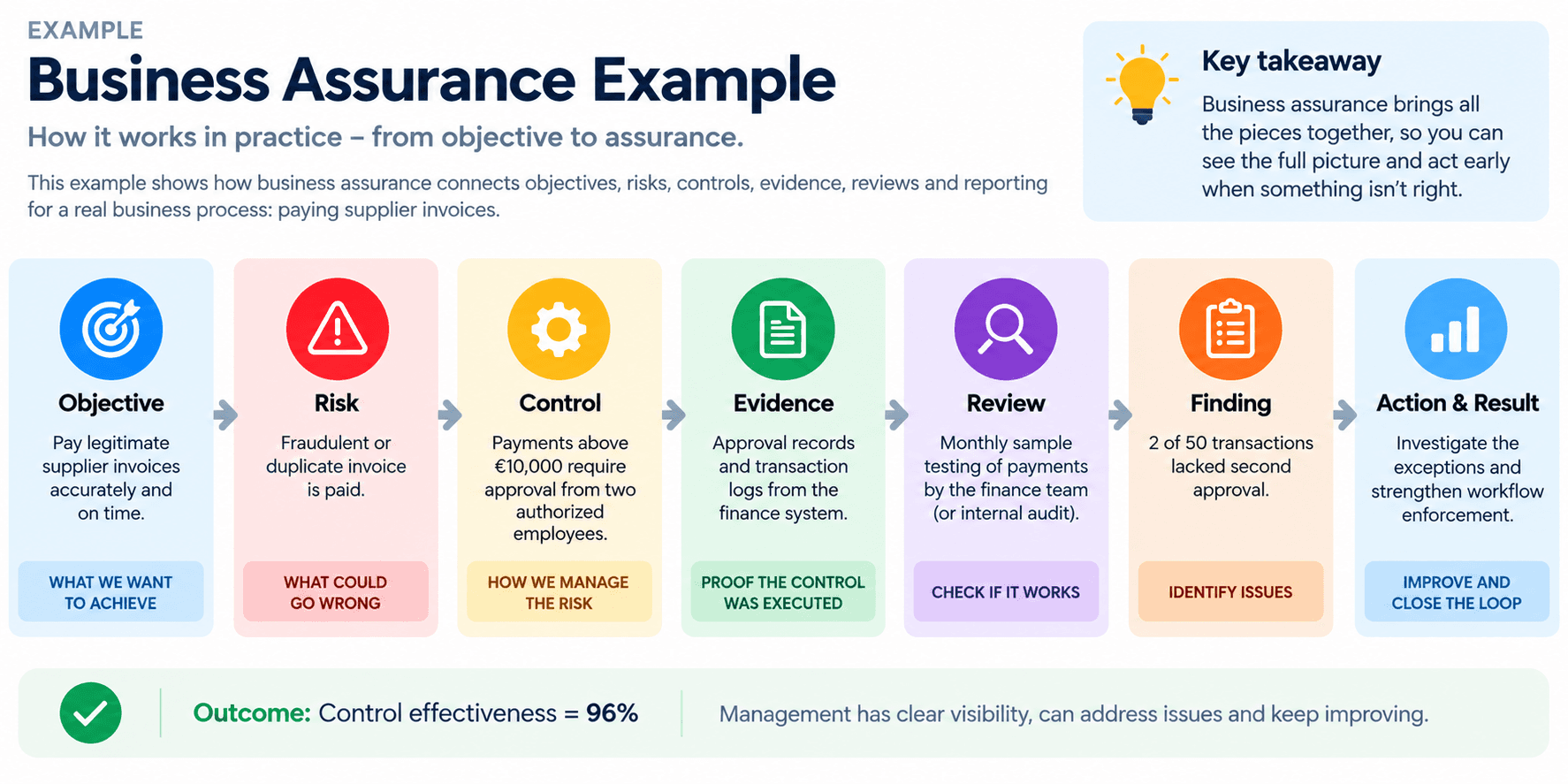 Business Assurance Example