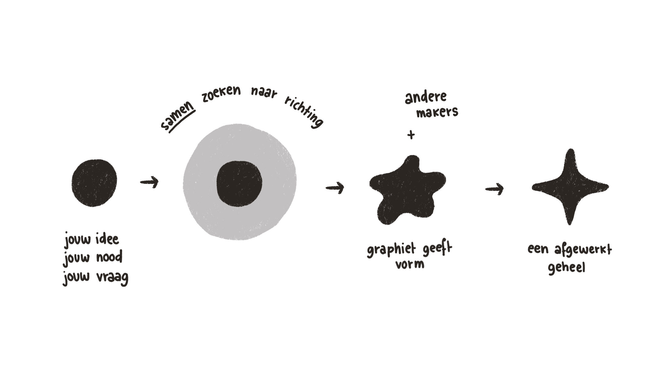 Een horizontale infographic in het Nederlands die een creatief proces illustreert met vier zwarte vormen en tekst. Het proces begint links met een cirkel ("jouw idee, jouw nood, jouw vraag"), gaat via een cirkel met een grijze rand ("samen zoeken naar richting") en een grillige vorm met de tekst "+ andere makers" ("graphiet geeft vorm"), naar een strakke vierpuntige ster rechts ("een afgewerkt geheel").