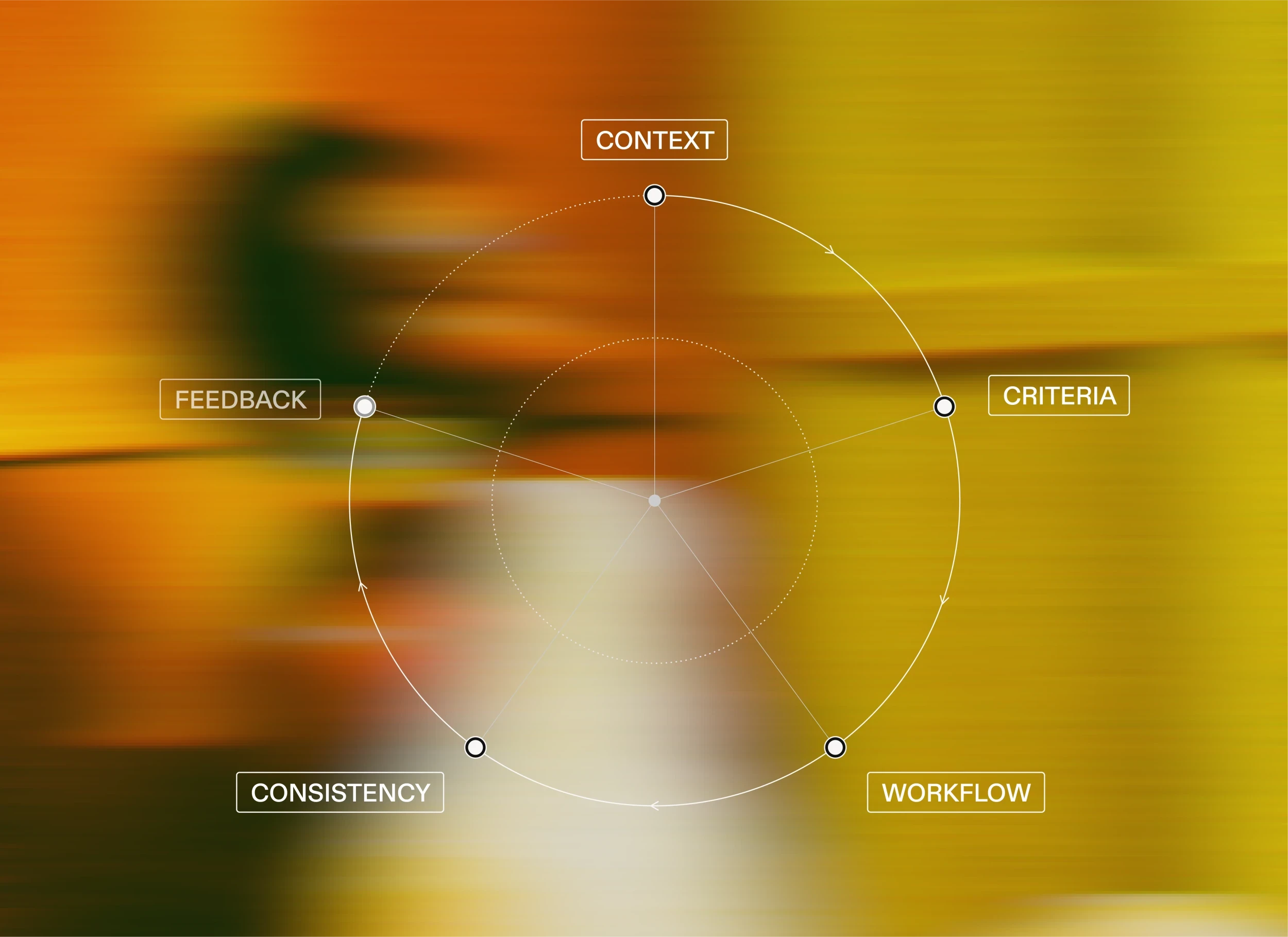Five conditions for enterprise AI - context, criteria, workflow, consistency, feedback