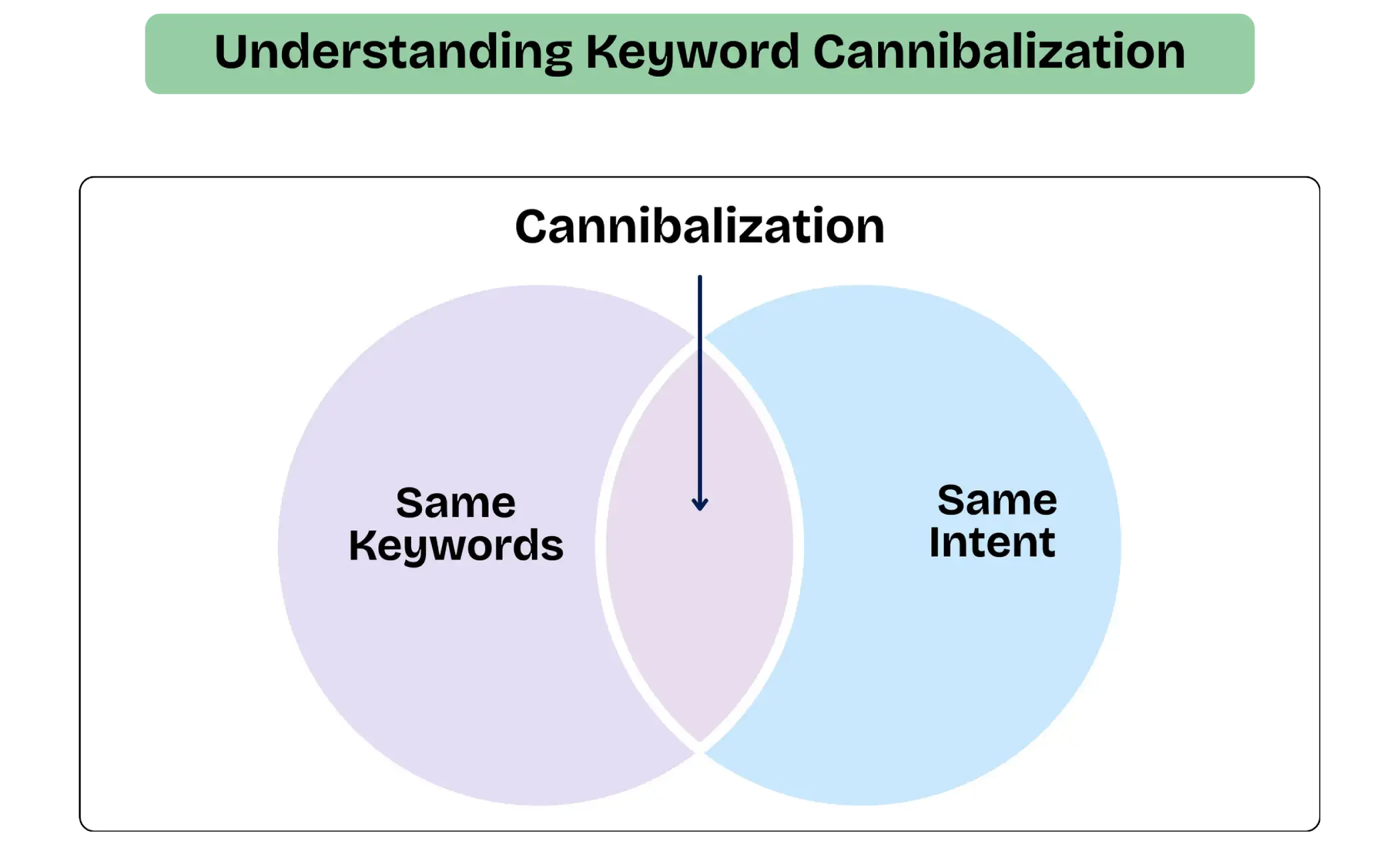 Info-Graphical Explanation of the Understanding Keyword Cannibalization