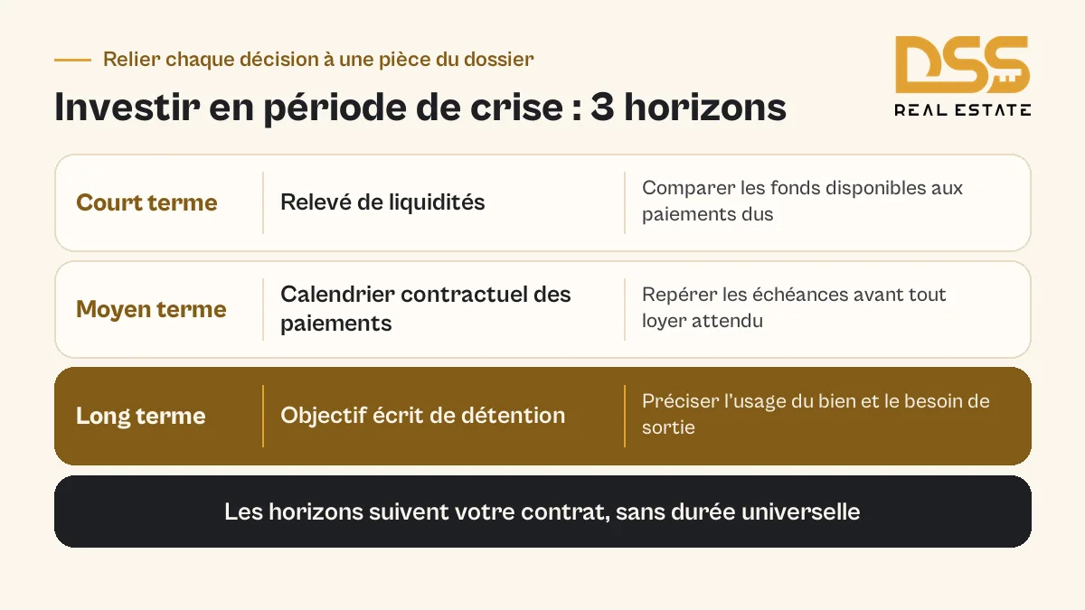 Investir à Dubaï en période de crise : 3 horizons reliés aux liquidités, aux paiements et à l’objectif de détention.