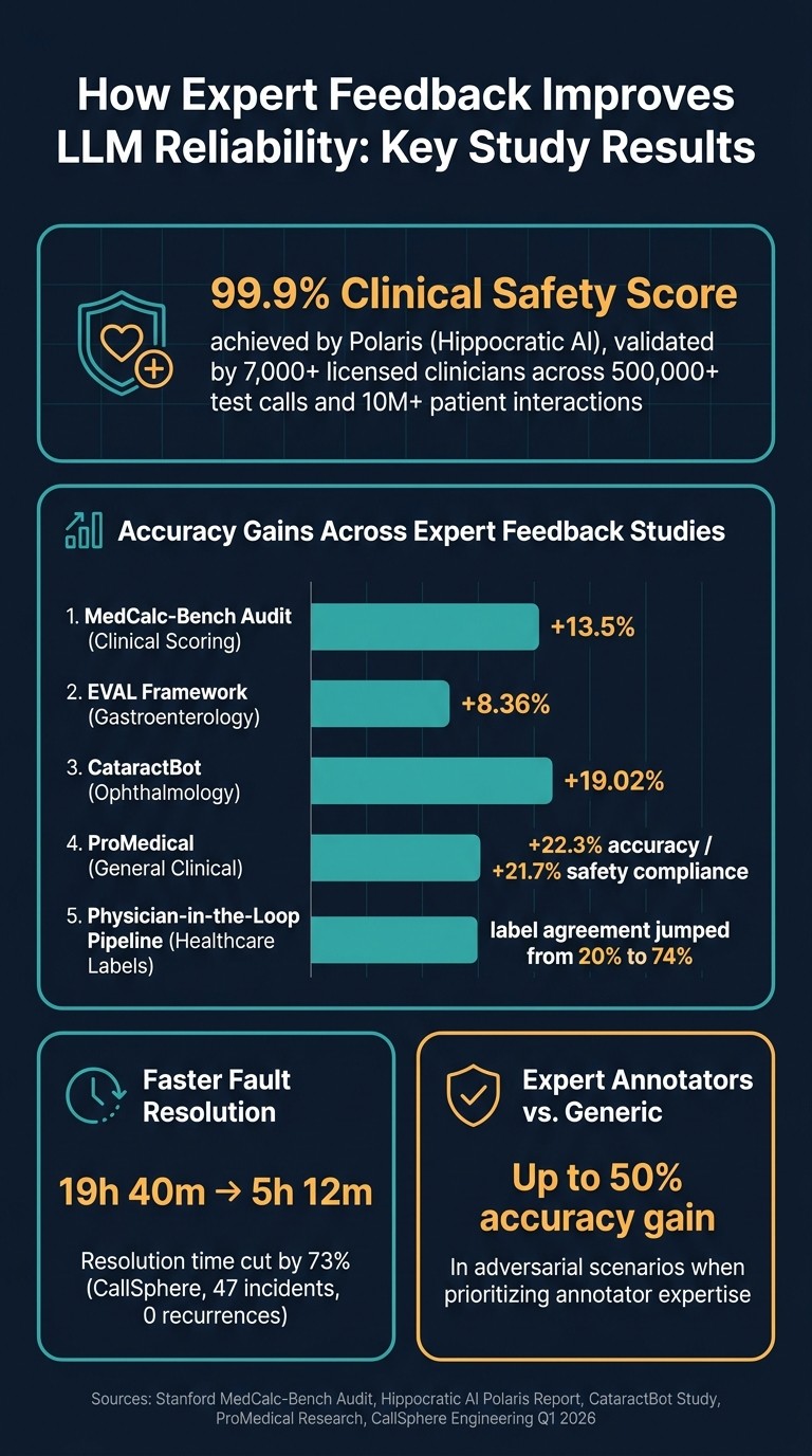 Expert Feedback Impact on LLM Accuracy: Key Study Results
