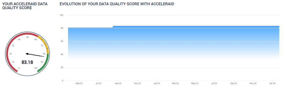 Acceleraid Quality Score