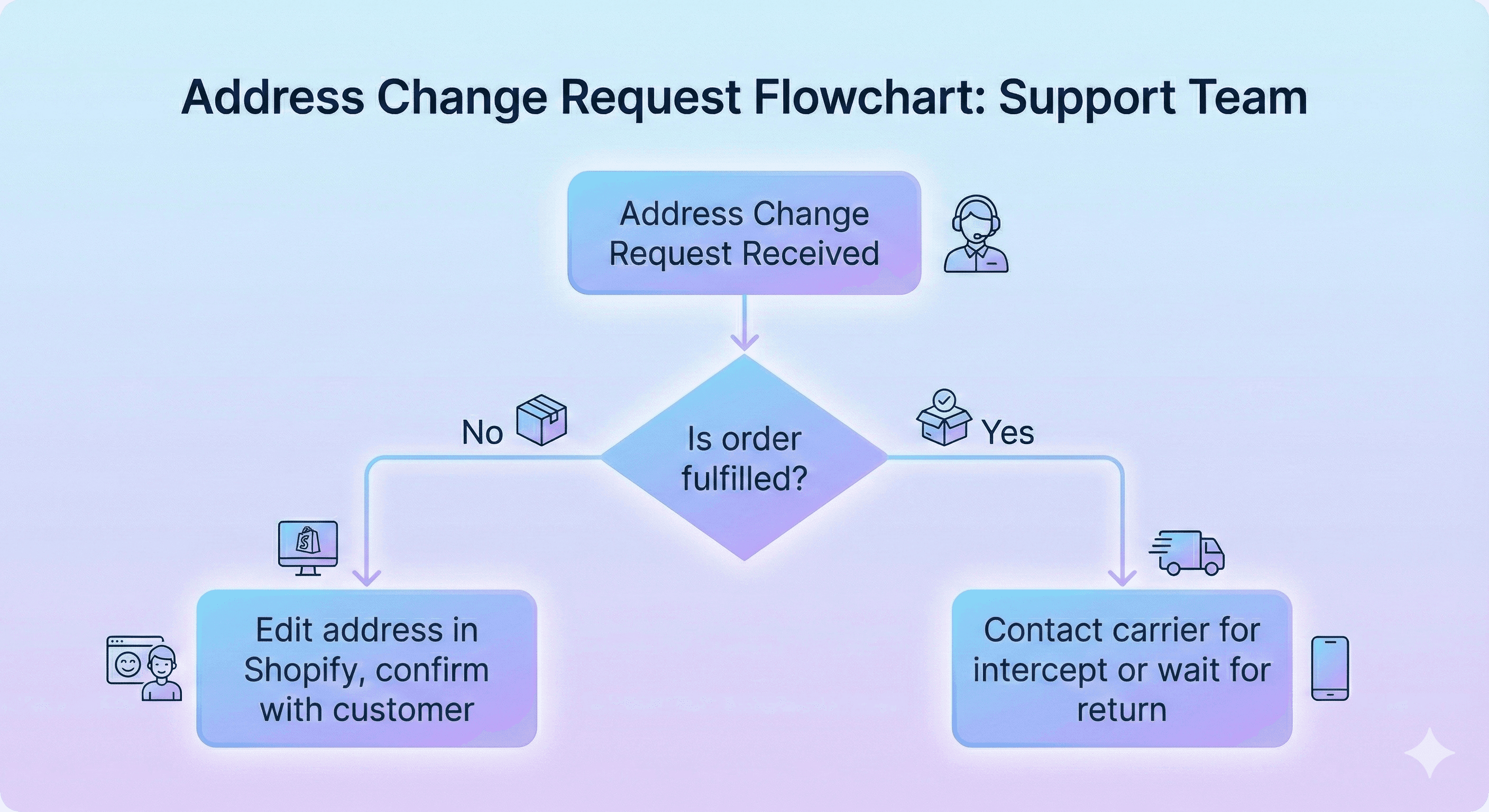 Flowchart titled “Address Change Request Flowchart: Support Team” showing the manual support process. It starts with an address change request received, checks whether the order is fulfilled, then branches into editing the address in Shopify if unfulfilled, or contacting the carrier for interception or return if already fulfilled.