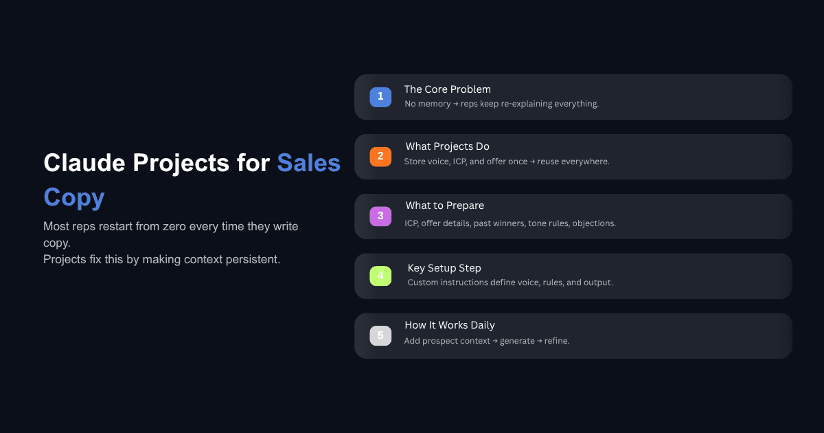 Claude Projects for Sales Copy slide showing steps: core problem, projects, prep, setup, and daily workflow on dark UI
