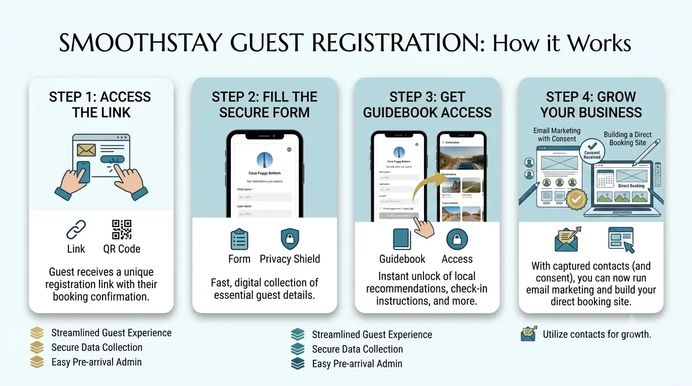 A clean four-step infographic illustrating the 'SmoothStay Guest Registration How it Works' workflow for vacation rentals.