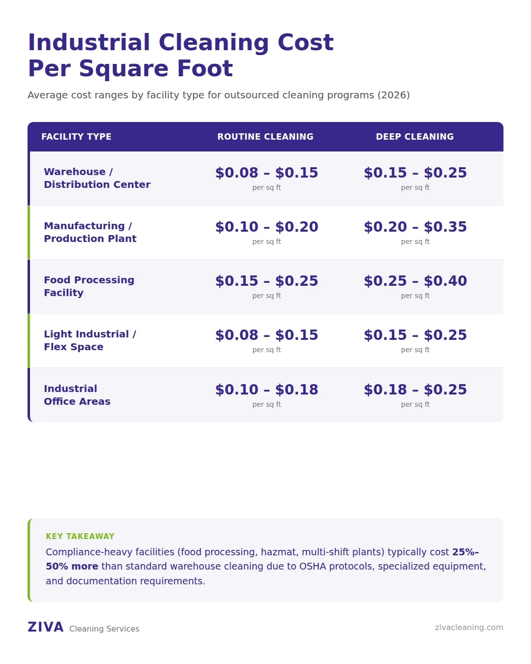 industrial cleaning cost per square foot comparison chart by facility type
