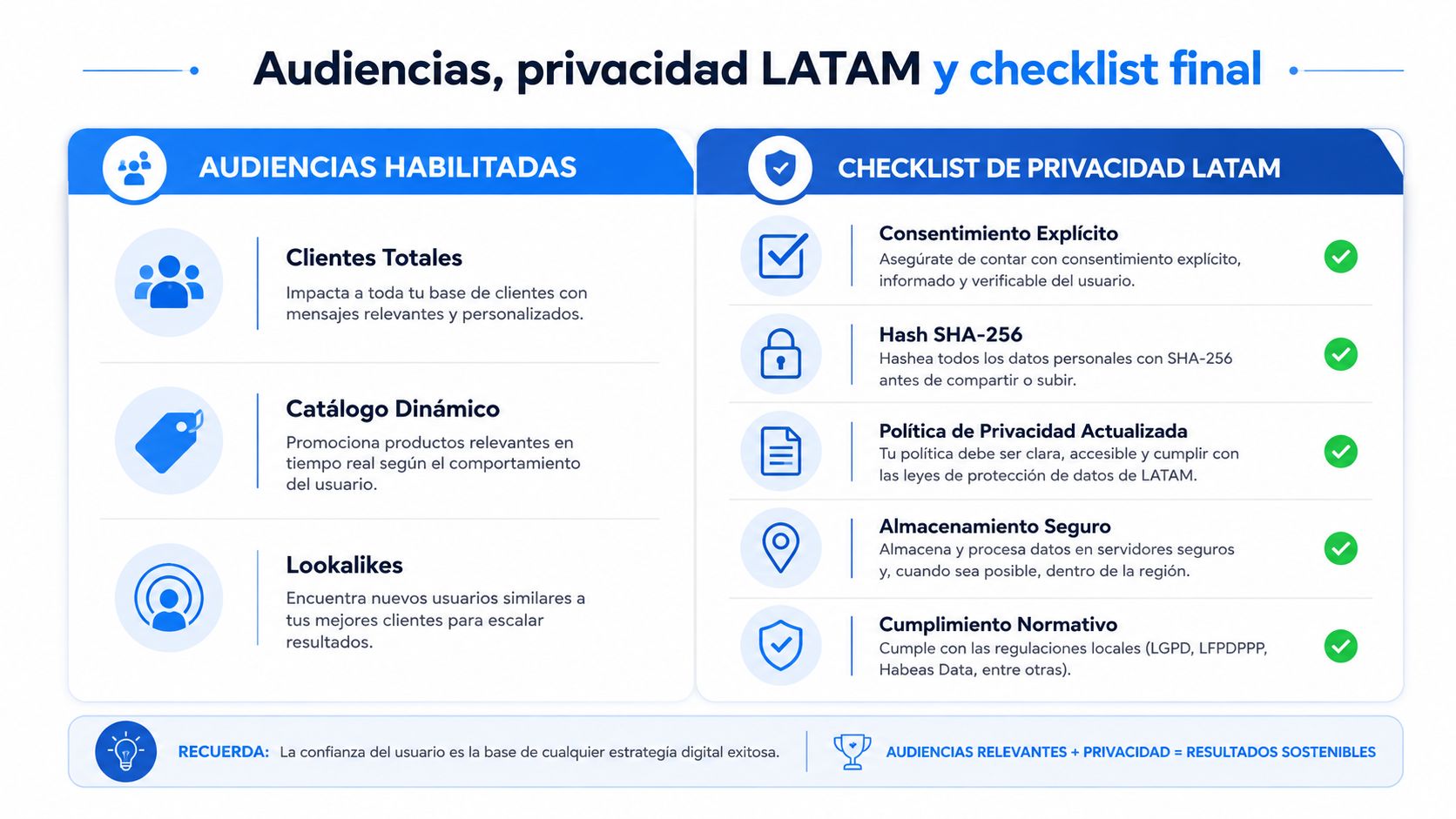 Infografía sobre audiencias habilitadas, privacidad de datos en LATAM y checklist para estrategias digitales de marketing.