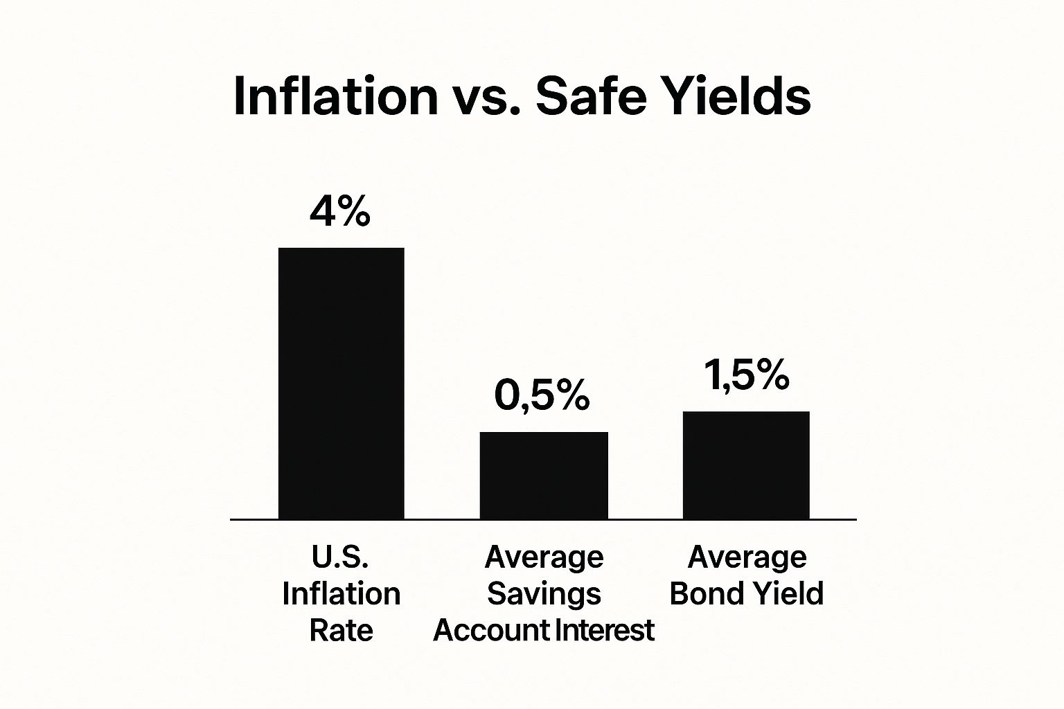 Infographic about what is capital preservation