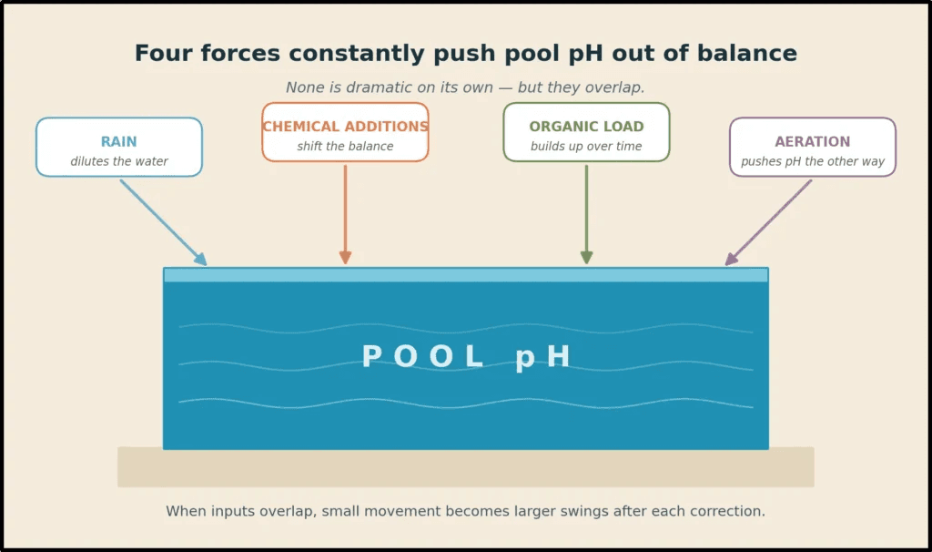 Should You Adjust Pool Alkalinity or pH First?