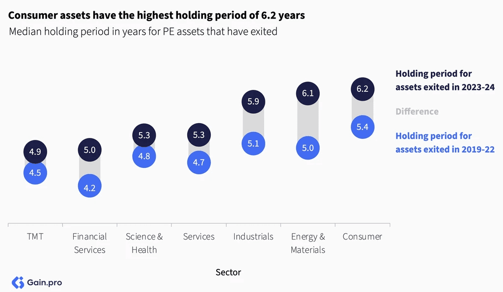 Two pie charts compare US investor dominance. Left chart: 85% US, 8% Europe, 4% Canada by EV managed. Right chart: 79% US, 11% Europe, 6% Canada by count.