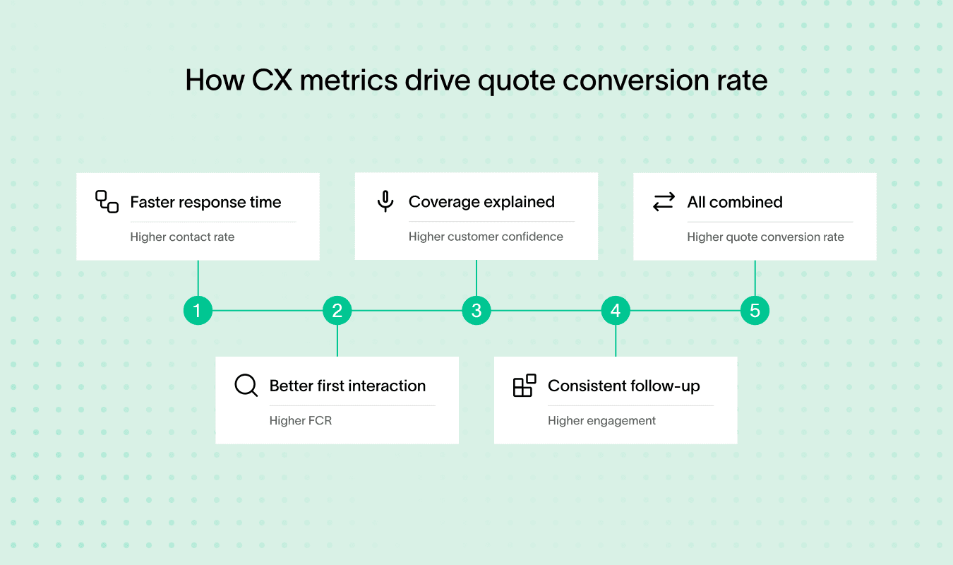 Aligning CX metrics to quote conversion rate outcomes