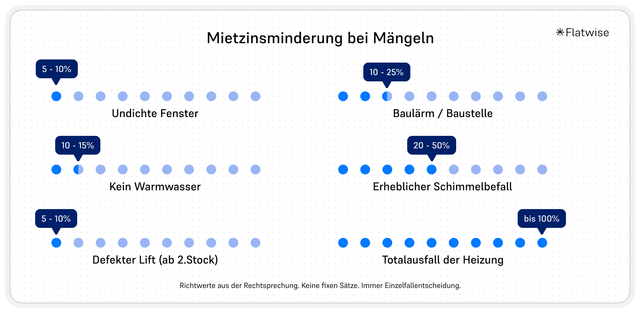 Eine Infografik zu Mietzinsminderungen bei Mängel mit 6 Beispielen sowie prozentuale Sätze als Skala.