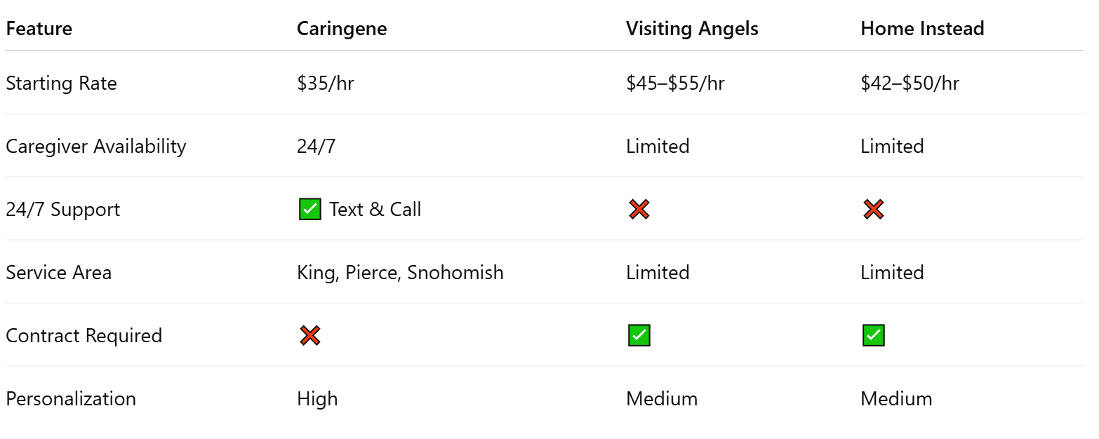 Why Families Choose Caringene For Home Care❤️