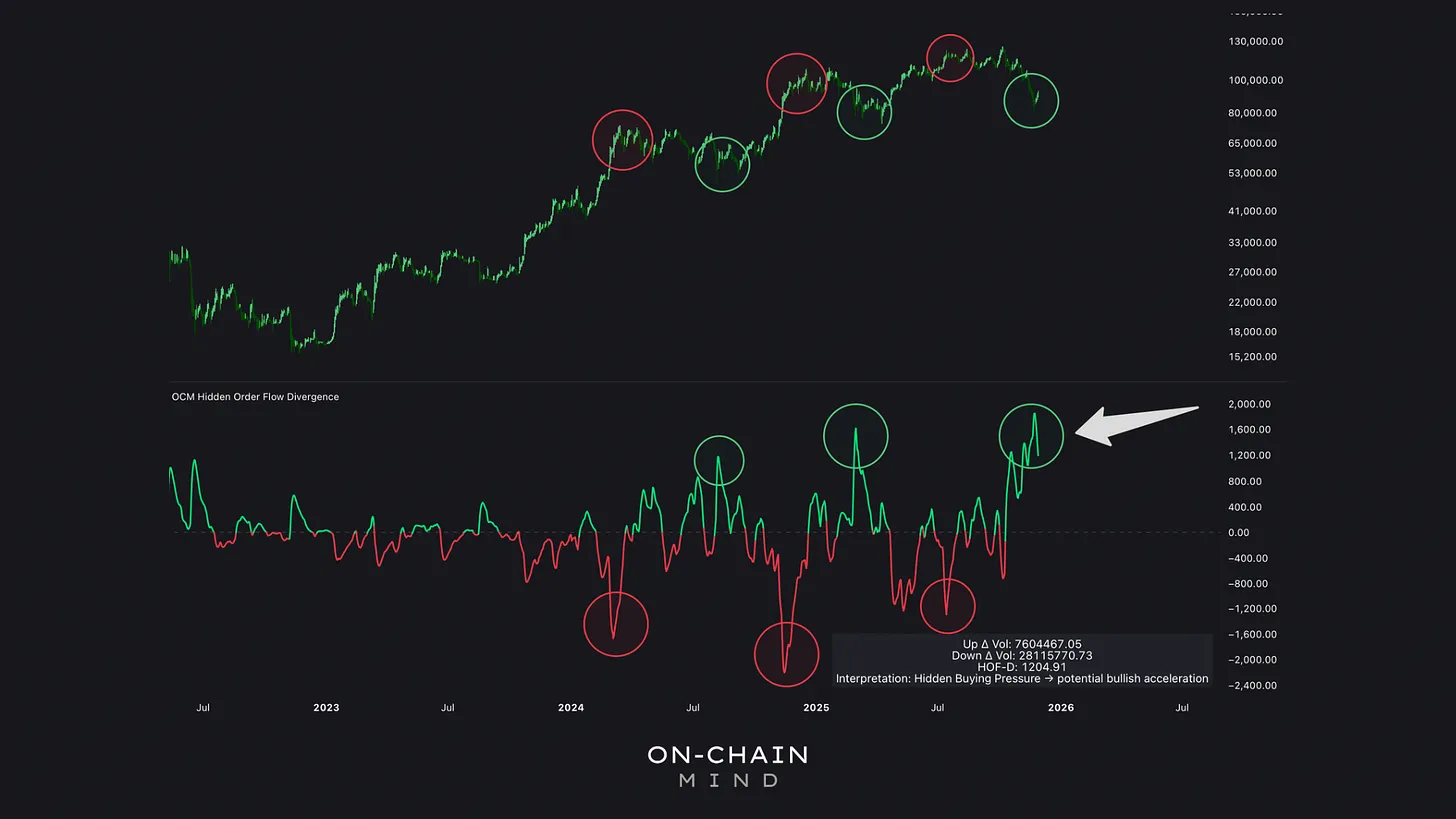 Hidden Order-Flow Divergence