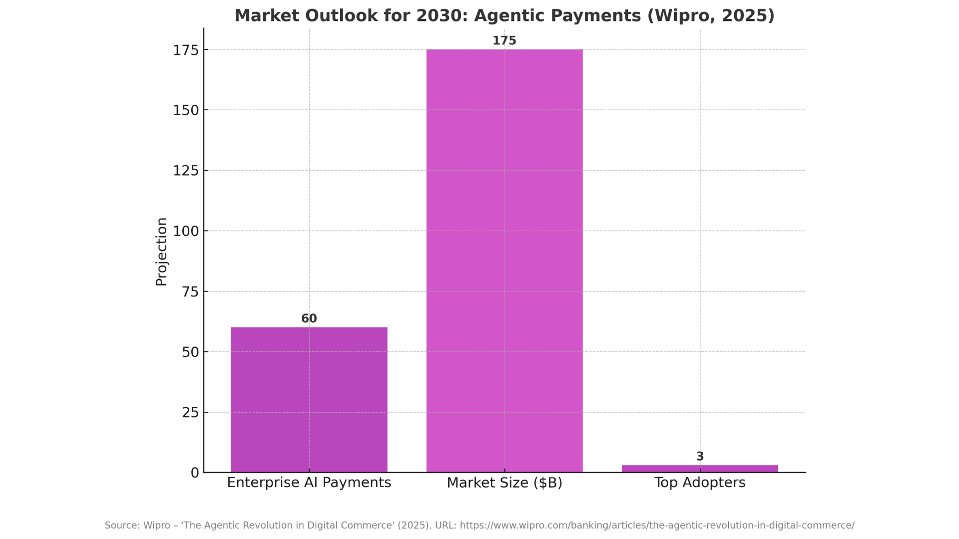 Market Outlook for 2030