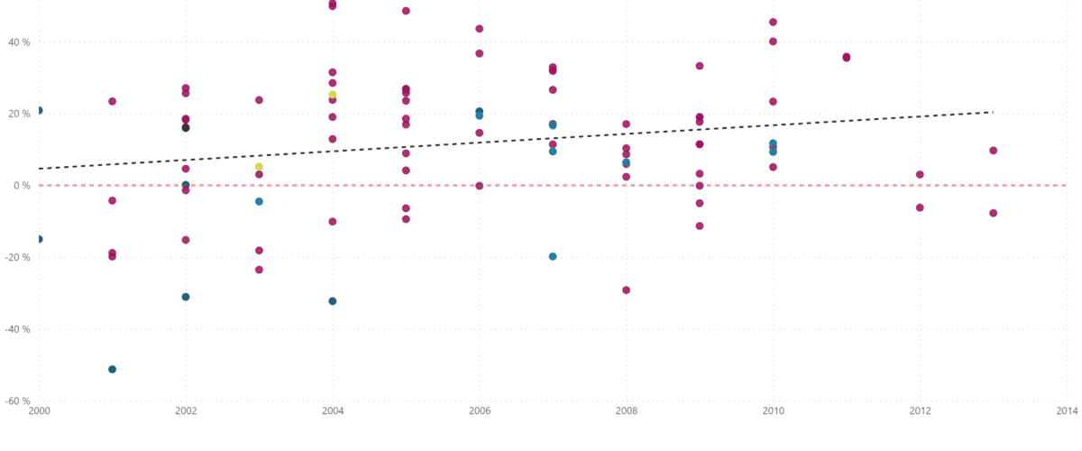 Figur 6: Plottet viser prosjektenes utvikling av avvik fra P50 - estimat over tid. Det er tegnet inn to linjer, førsteaksen og en lineær regresjonslinje med et stigningstall på 0,9%
