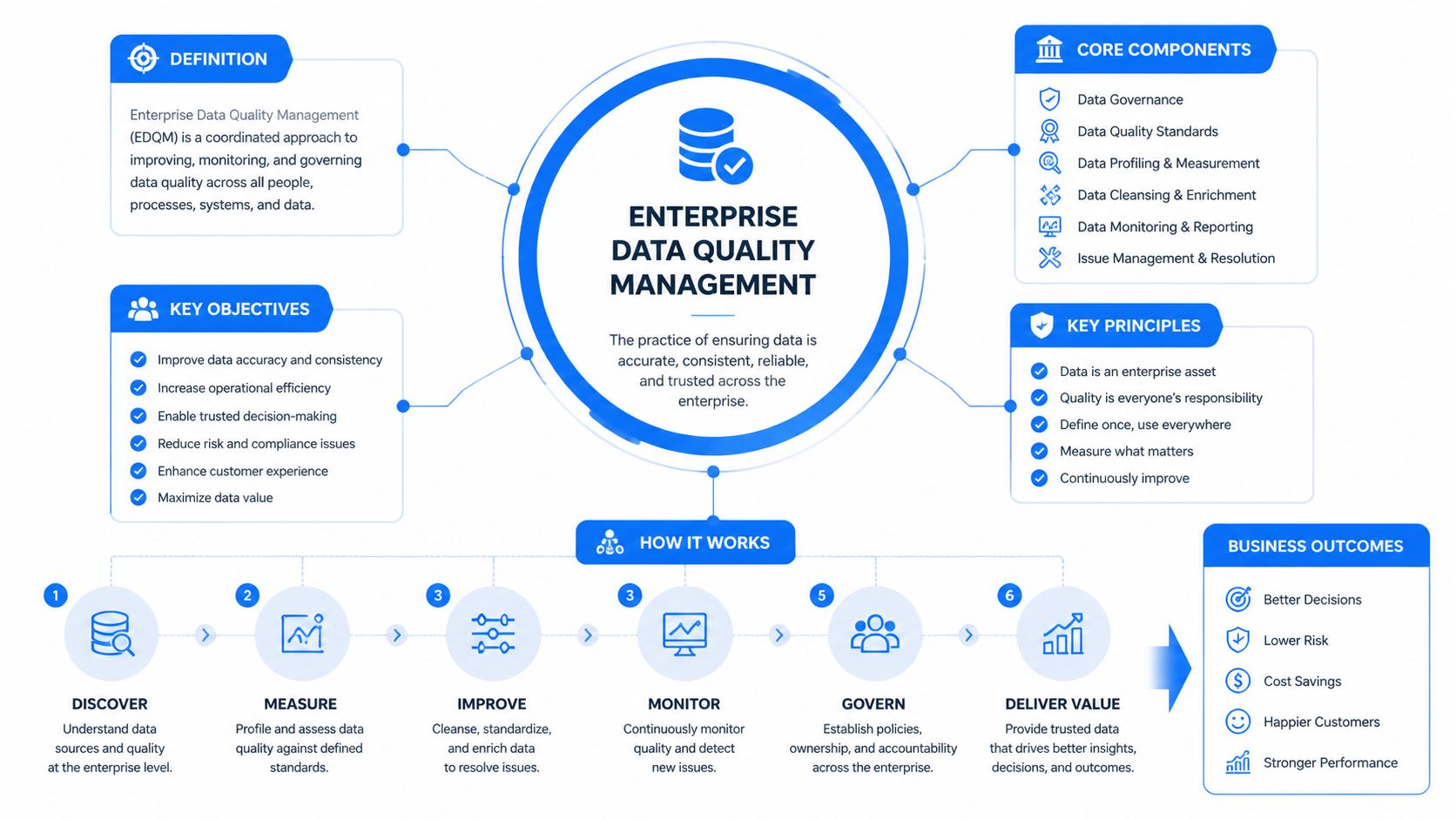 A comprehensive infographic illustrating the core principles, objectives, and workflow of Enterprise Data Quality Management.