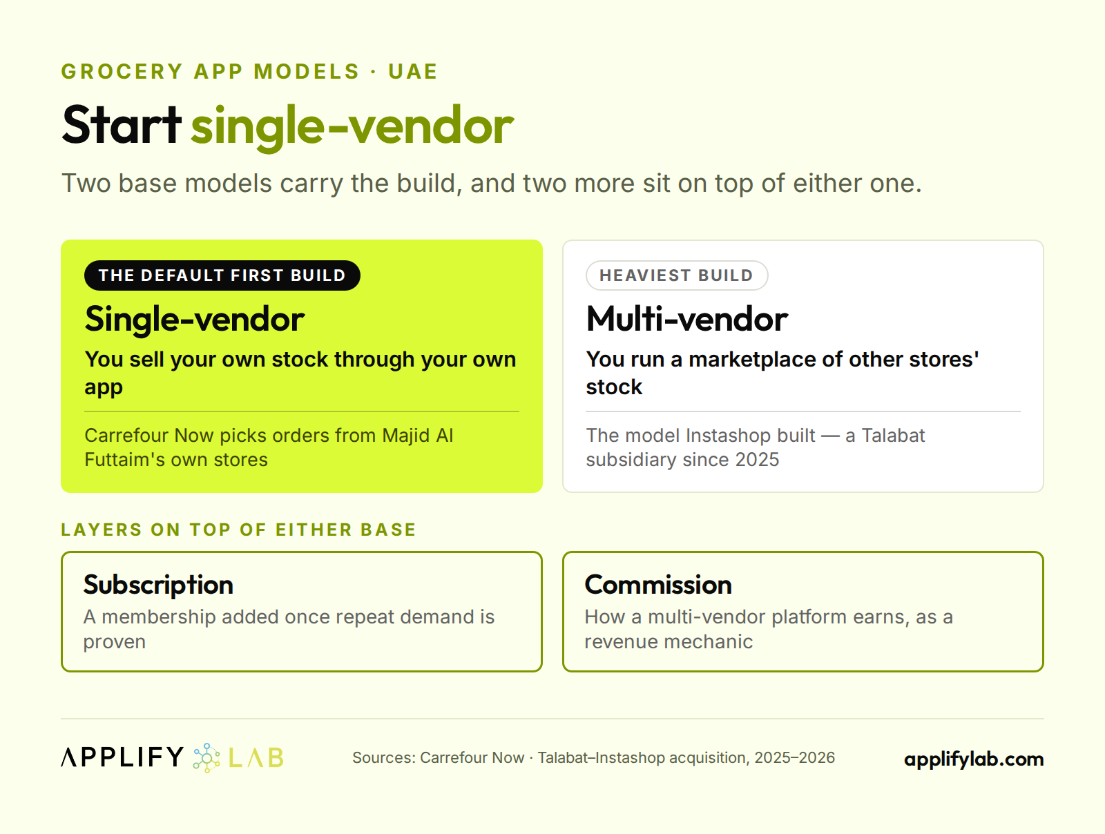 Grocery app models in the UAE: single-vendor as the default build, multi-vendor like Instashop, plus two layers