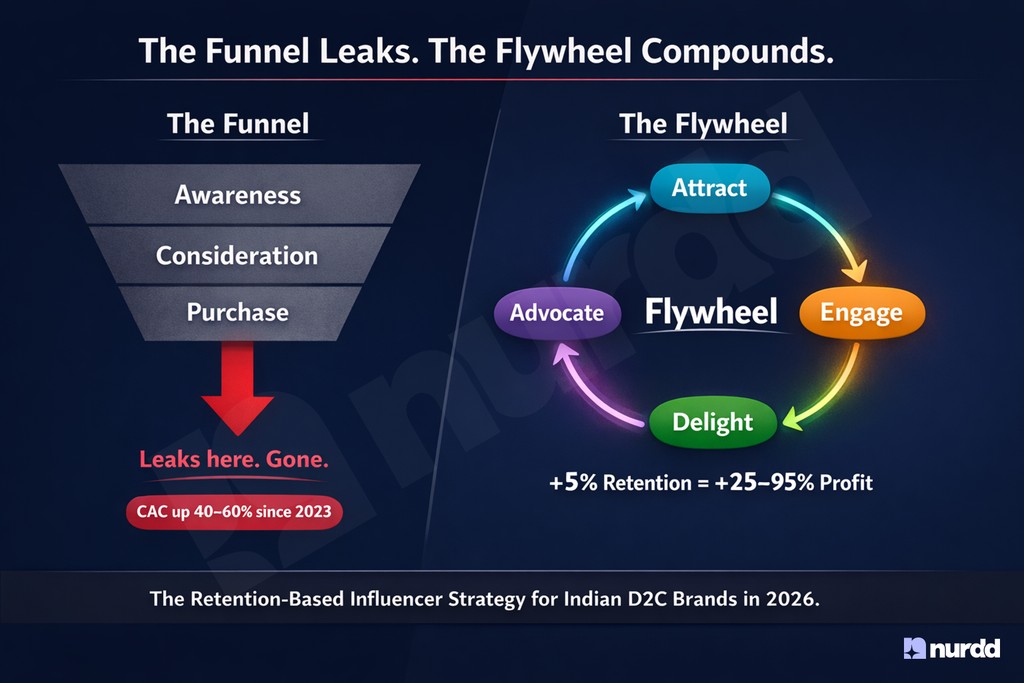 Influencer Marketing Flywheel vs Funnel: Retention Strategy for D2C Growth